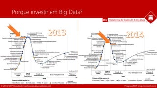 DEV Plataforma de Dados, BI & Big Data 
Porque investir em Big Data? 
© 2014, MVP ShowCast (mvpshowcast.azurewebsites.net) Programa MVP (mvp.microsoft.com) 
 