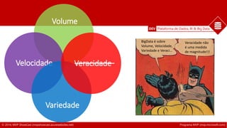 DEV Plataforma de Dados, BI & Big Data 
Volume 
Velocidade 
Veracidade 
Variedade 
BigData é sobre 
Volume, Velocidade, 
Variedade e Veraci… 
Veracidade não 
é uma medida 
de magnitude!!! 
© 2014, MVP ShowCast (mvpshowcast.azurewebsites.net) Programa MVP (mvp.microsoft.com) 
 