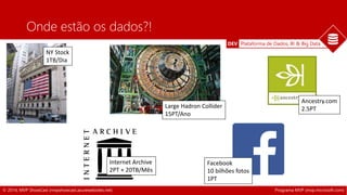 DEV Plataforma de Dados, BI & Big Data 
Onde estão os dados?! 
NY Stock 
1TB/Dia 
Internet Archive 
2PT + 20TB/Mês 
Large Hadron Collider 
15PT/Ano 
Ancestry.com 
2.5PT 
Facebook 
10 bilhões fotos 
1PT 
© 2014, MVP ShowCast (mvpshowcast.azurewebsites.net) Programa MVP (mvp.microsoft.com) 
 