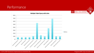 DEV Web / One ASP.NET 
Performance 
© 2014, MVP ShowCast (mvpshowcast.azurewebsites.net) Programa MVP (mvp.microsoft.com) 
 