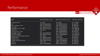 DEV Web / One ASP.NET 
Performance 
© 2014, MVP ShowCast (mvpshowcast.azurewebsites.net) Programa MVP (mvp.microsoft.com) 
 