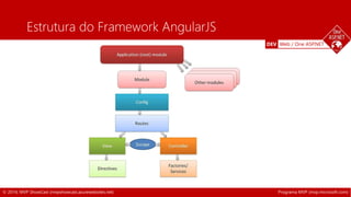 DEV Web / One ASP.NET 
Estrutura do Framework AngularJS 
© 2014, MVP ShowCast (mvpshowcast.azurewebsites.net) Programa MVP...