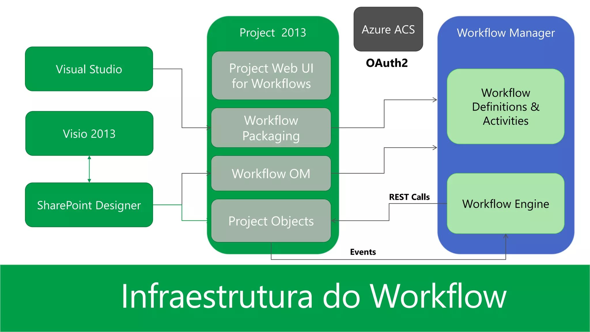 Visual Studio 
SharePoint Designer 
MICROSOFT CONFIDENTIAL 
Azure ACS 
Project 2013 Workflow Manager 
Project Web UI 
for Workflows 
Workflow 
Packaging 
Workflow OM 
Project Objects 
Workflow 
Definitions & 
Activities 
Workflow Engine 
OAuth2 
REST Calls 
Events 
Infraestrutura do Workflow 
Visio 2013 
 