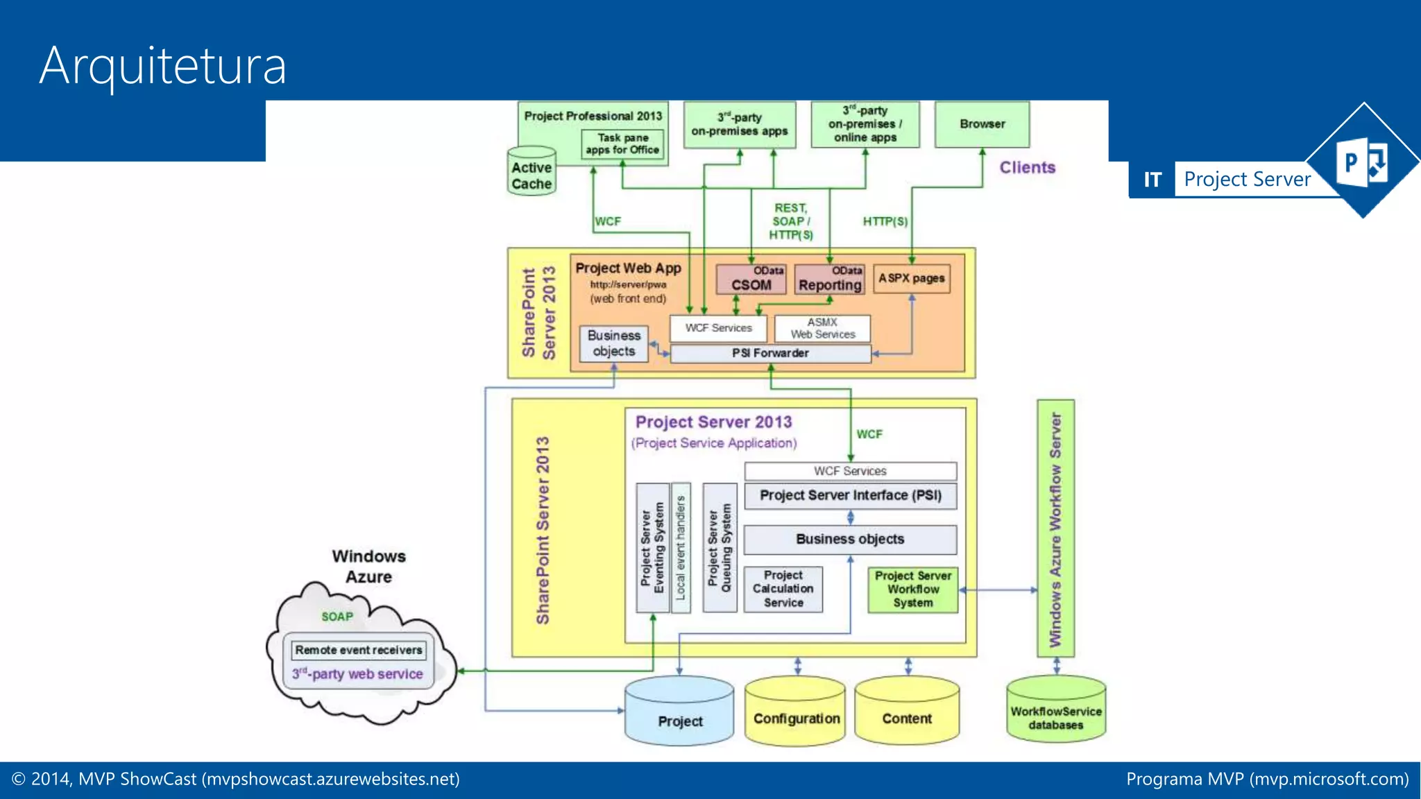 IT Project Server 
Arquitetura 
© 2014, MVP ShowCast (mvpshowcast.azurewebsites.net) Programa MVP (mvp.microsoft.com) 
 