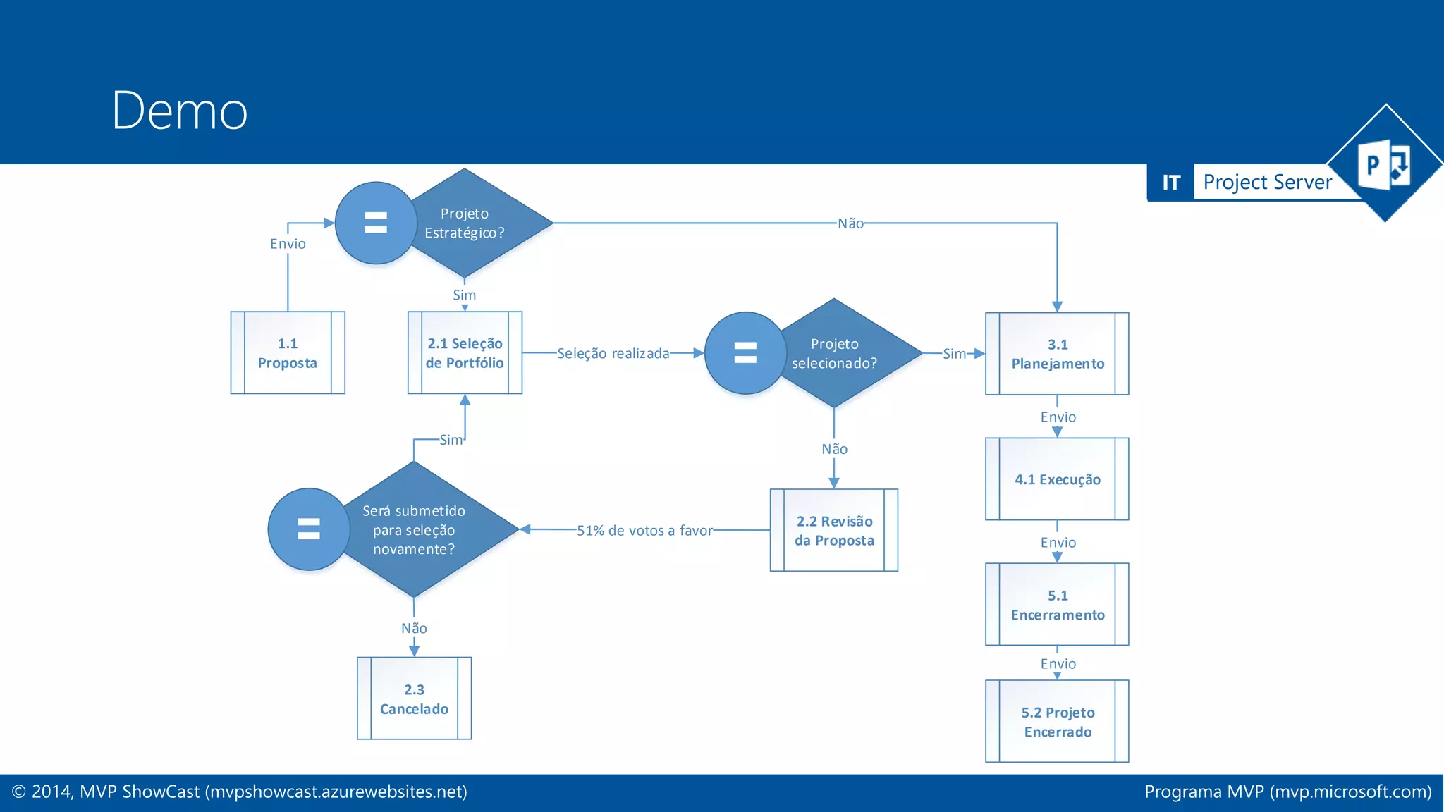 IT Project Server 
Demo 
Envio 
1.1 
Proposta 
Projeto 
Estratégico? 
Sim 
2.1 Seleção 
de Portfólio 
Não 
Projeto 
selecionado? 
Seleção realizada 
3.1 
Planejamento 
Sim 
Não 
2.2 Revisão 
da Proposta 
Envio 
4.1 Execução 
Envio 
5.1 
Encerramento 
Envio 
5.2 Projeto 
Encerrado 
Sim 
Será submetido 
para seleção 
novamente? 
51% de votos a favor 
Não 
2.3 
Cancelado 
© 2014, MVP ShowCast (mvpshowcast.azurewebsites.net) Programa MVP (mvp.microsoft.com) 
 