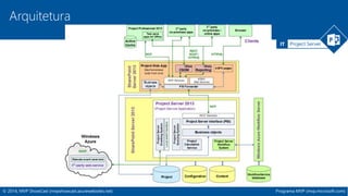 IT Project Server 
Arquitetura 
© 2014, MVP ShowCast (mvpshowcast.azurewebsites.net) Programa MVP (mvp.microsoft.com) 
 