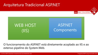DEV Web / One ASP.NET 
Arquitetura Tradicional ASP.NET 
WEB HOST 
(IIS) 
ASP.NET 
Components 
O funcionamento do ASP.NET está diretamente acoplado ao IIS e ao 
extenso pipeline do System.Web. 
© 2014, MVP ShowCast (mvpshowcast.azurewebsites.net) Programa MVP (mvp.microsoft.com) 
 