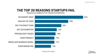 Pesquisa CB Insights
#SWRIO2018
 