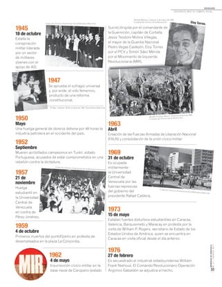 MEMORIASDEVENEZUELA
N°21/AGOSTO2011
33
D O S S I E R
dosCiEntos años dE CombatE soCial...
1945
18 de octubre
Estalla la
conspiración
militar liderada
por un sector
de militares
jóvenes con el
apoyo de AD.
1947
Se aprueba el sufragio universal
y, por ende, el voto femenino,
producto de una reforma
constitucional.
1950
Mayo
Una huelga general de obreros detiene por 48 horas la
industria petrolera en el occidente del país.
1952
Septiembre
Mueren acribillados campesinos en Turén, estado
Portuguesa, acusados de estar comprometidos en una
rebelión contra la dictadura.
1957
21 de
noviembre
Huelga
estudiantil en
la Universidad
Central de
Venezuela
en contra de
Pérez Jiménez.
1959
4 de octubre
Primeros muertos del puntofijismo en protesta de
desempleados en la plaza La Concordia.
1962
4 de mayo
Insurrección cívico-militar en la
base naval de Carúpano (estado
Sucre) dirigida por el comandante de
la Guarnición, capitán de Corbeta
Jesús Teodoro Molina Villegas,
el mayor de la Guardia Nacional
Pedro Vegas Castejón, Eloy Torres
por el PCV y Simón Sáez Mérida
por el Movimiento de Izquierda
Revolucionaria (MIR).
1963
Abril
Creación de las Fuerzas Armadas de Liberación Nacional
(FALN) y consolidación de la unión cívico-militar.
1969
31 de octubre
Es ocupada
militarmente
la Universidad
Central de
Venezuela por las
fuerzas represivas
del gobierno del
presidente Rafael Caldera.
1973
15 de mayo
Estallan fuertes disturbios estudiantiles en Caracas,
Valencia, Barquisimeto y Maracay en protesta por la
visita de William P. Rogers, secretario de Estado de los
Estados Unidos de América, quien se encuentra en
Caracas en visita oficial desde el día anterior.
1976
27 de febrero
Es secuestrado el industrial estadounidense William
Frank Niehous. El Comando Revolucionario Operación
Argimiro Gabaldón se adjudica el hecho.
Revolucionaria (MIR).
El País. Caracas, 28 de octubre de 1946. Hemeroteca Nacional.
Últimas Noticias. Caracas, 5 de marzo de 1968.
Cortesía del Archivo de la Revolución.
 