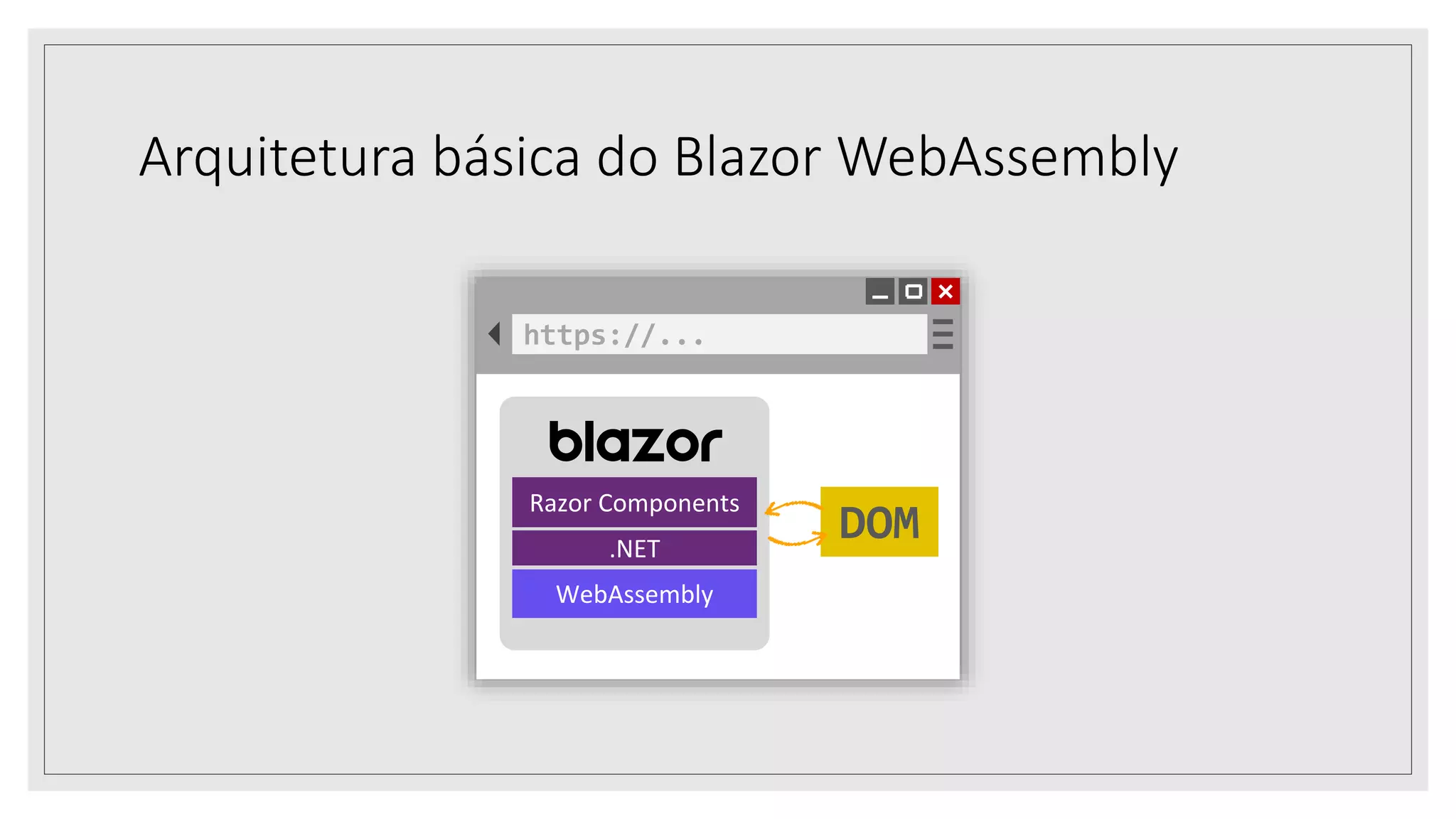 Arquitetura básica do Blazor WebAssembly
https://...
DOM
Razor Components
.NET
WebAssembly
 