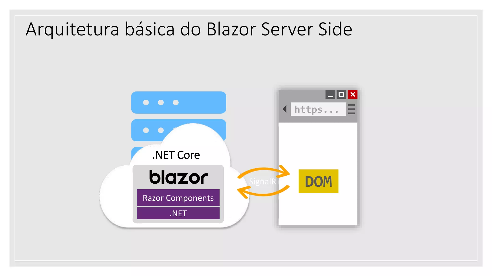Arquitetura básica do Blazor Server Side
https...
DOM
.NET Core
SignalR
Razor Components
.NET
 