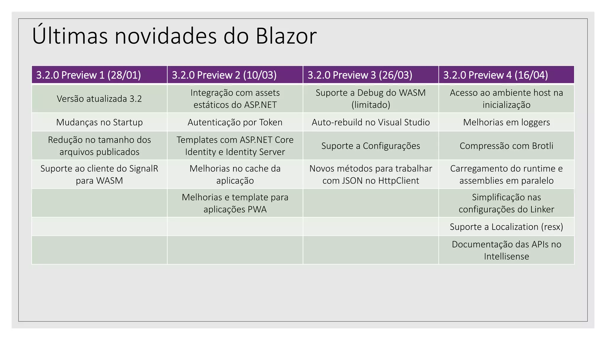 Últimas novidades do Blazor
3.2.0 Preview 1 (28/01) 3.2.0 Preview 2 (10/03) 3.2.0 Preview 3 (26/03) 3.2.0 Preview 4 (16/04)
Versão atualizada 3.2
Integração com assets
estáticos do ASP.NET
Suporte a Debug do WASM
(limitado)
Acesso ao ambiente host na
inicialização
Mudanças no Startup Autenticação por Token Auto-rebuild no Visual Studio Melhorias em loggers
Redução no tamanho dos
arquivos publicados
Templates com ASP.NET Core
Identity e Identity Server
Suporte a Configurações Compressão com Brotli
Suporte ao cliente do SignalR
para WASM
Melhorias no cache da
aplicação
Novos métodos para trabalhar
com JSON no HttpClient
Carregamento do runtime e
assemblies em paralelo
Melhorias e template para
aplicações PWA
Simplificação nas
configurações do Linker
Suporte a Localization (resx)
Documentação das APIs no
Intellisense
 