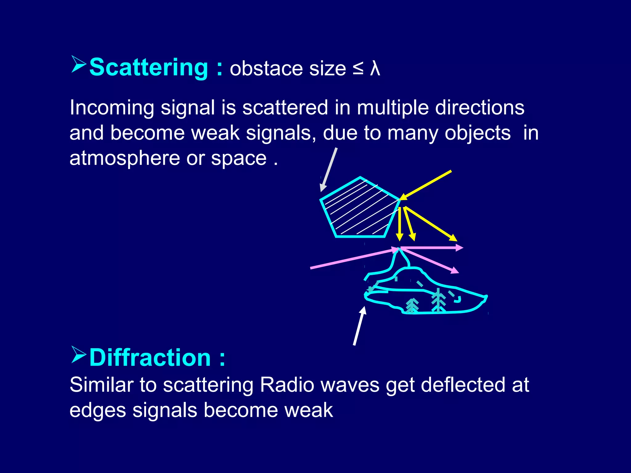 Scattering : obstace size ≤ λ
Incoming signal is scattered in multiple directions
and become weak signals, due to many objects in
atmosphere or space .




Diffraction :
Similar to scattering Radio waves get deflected at
edges signals become weak
 