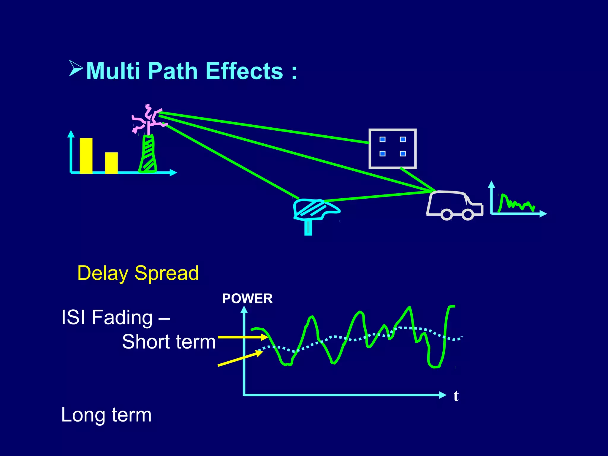 Multi Path Effects :




 Delay Spread
                    POWER
ISI Fading –
       Short term

                            t
Long term
 
