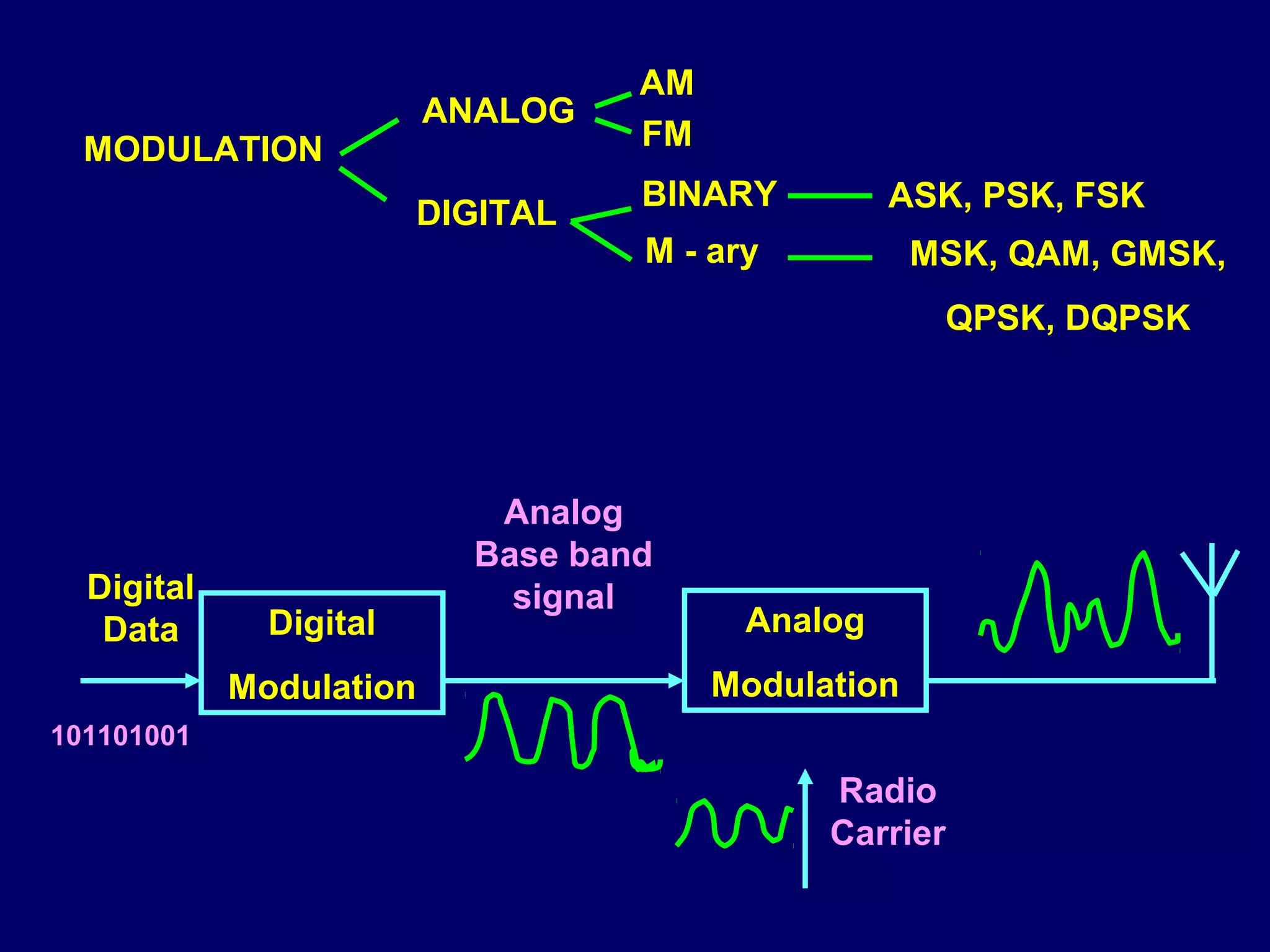 AM
                         ANALOG
  MODULATION                       FM
                                   BINARY         ASK, PSK, FSK
                        DIGITAL
                                   M - ary           MSK, QAM, GMSK,
                                                      QPSK, DQPSK




                            Analog
                           Base band
  Digital                    signal
   Data       Digital                    Analog
            Modulation                  Modulation
101101001

                                              Radio
                                              Carrier
 
