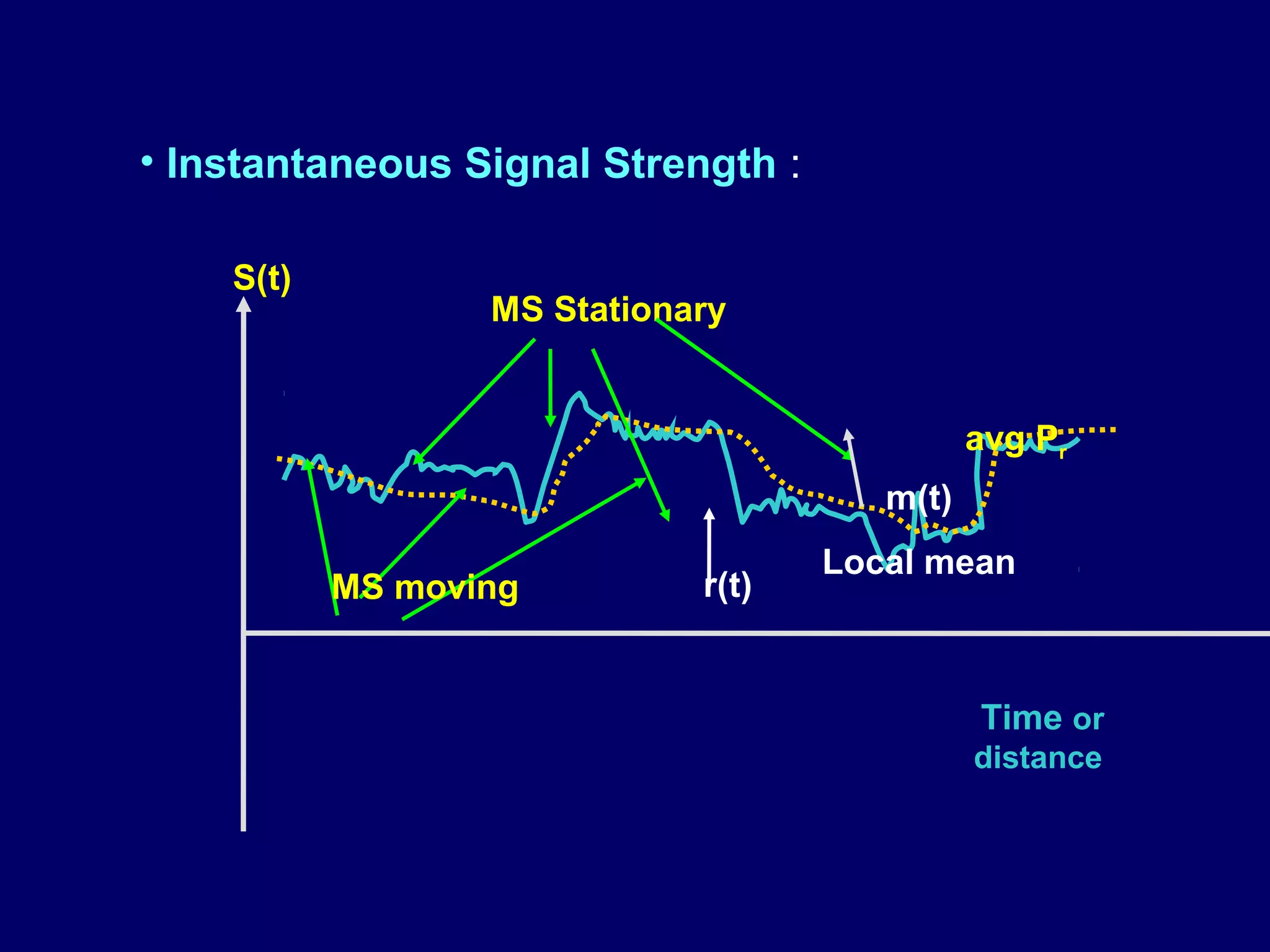 • Instantaneous Signal Strength :

    S(t)
                  MS Stationary


                                              avg Pr
                                       m(t)
                                    Local mean
           MS moving         r(t)


                                              Time or
                                              distance
 