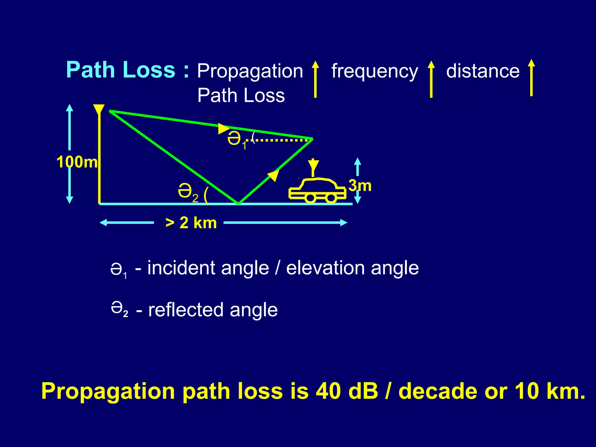 Path Loss : Propagation             frequency   distance
    ►
                  Path Loss
                       ►
                       Ә1 (
 100m                             ▼
                              ►        3m
                Ә2 (
              > 2 km

        Ә1 - incident angle / elevation angle

        Ә2 - reflected angle




Propagation path loss is 40 dB / decade or 10 km.
 