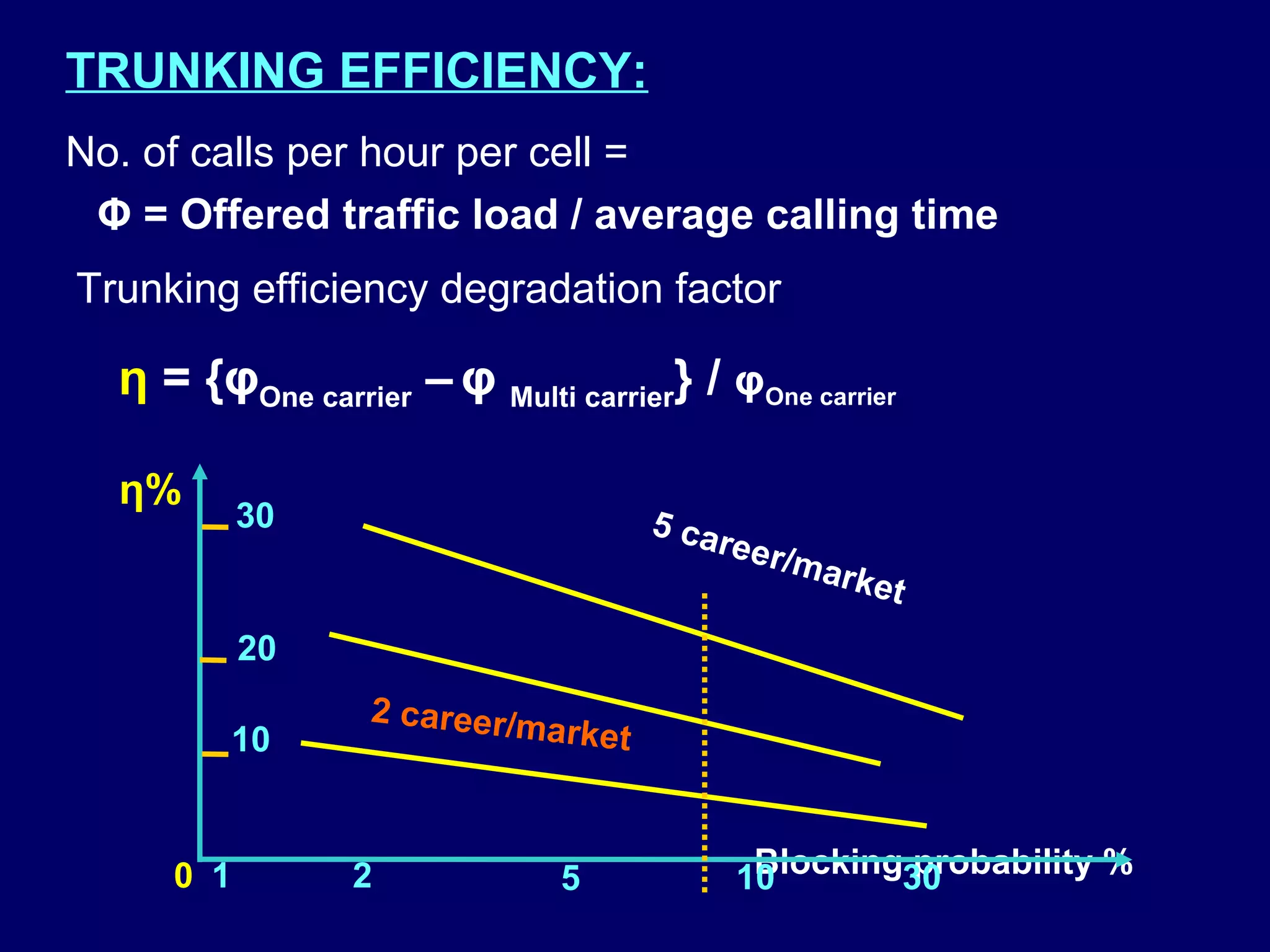 TRUNKING EFFICIENCY:
No. of calls per hour per cell =
 Φ = Offered traffic load / average calling time
Trunking efficiency degradation factor

  η = {φOne carrier – φ Multi carrier} / φOne carrier

  η%
           30                          5 ca
                                              reer
                                                   /m   arke
                                                            t
           20
                  2 career/m
           10                  arket



     0 1         2             5                Blocking30
                                               10        probability %
 