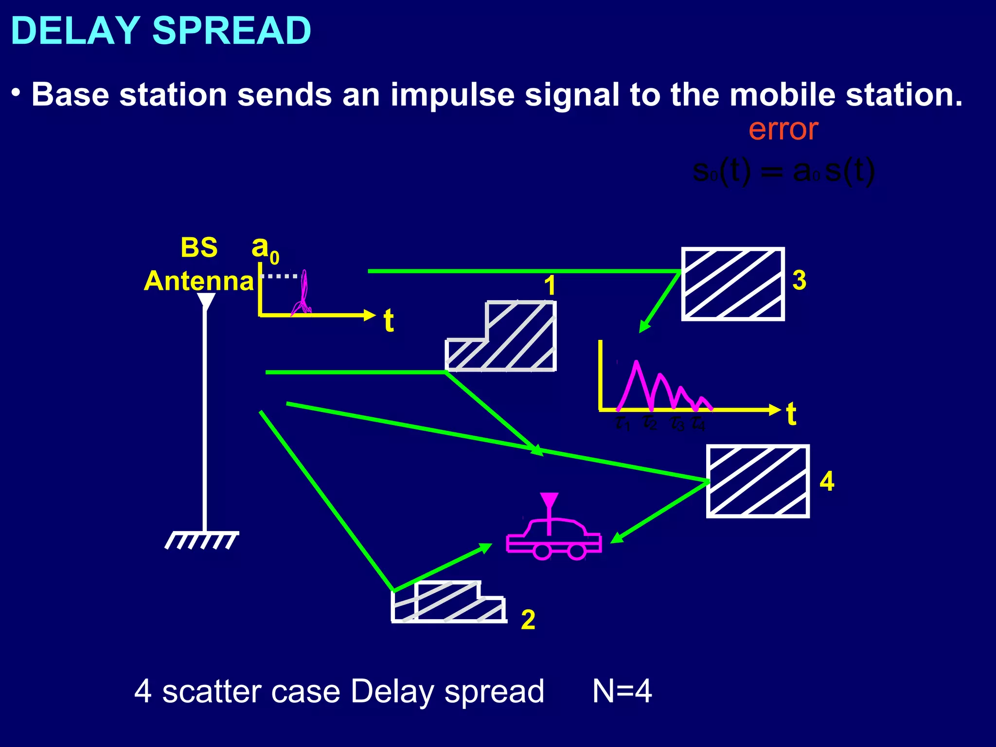 DELAY SPREAD
• Base station sends an impulse signal to the mobile station.
                                                 error
                                            s0(t) = a0 s(t)

          BS a0
        Antenna                     1                  3
           ▼
                       t

                                        τ 1 τ2 τ3 τ4   t
                                                           4
                                 ▼



                                2

       4 scatter case Delay spread      N=4
 