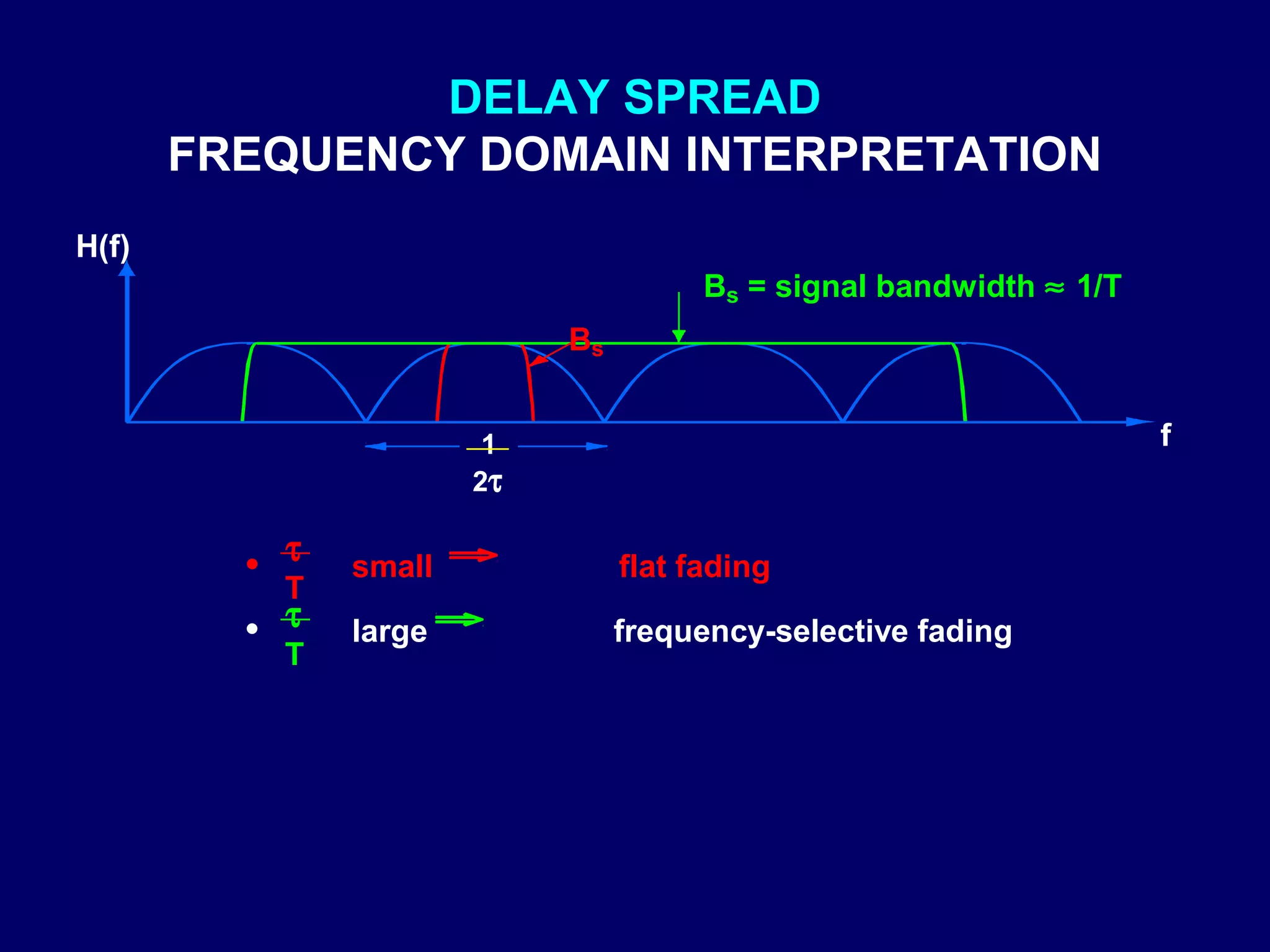 DELAY SPREAD
       FREQUENCY DOMAIN INTERPRETATION
H(f)
                                       Bs = signal bandwidth ≈ 1/T
                            Bs


                        1                                            f
                       2τ


         • τ   small             flat fading
           T
         • τ   large             frequency-selective fading
           T
 