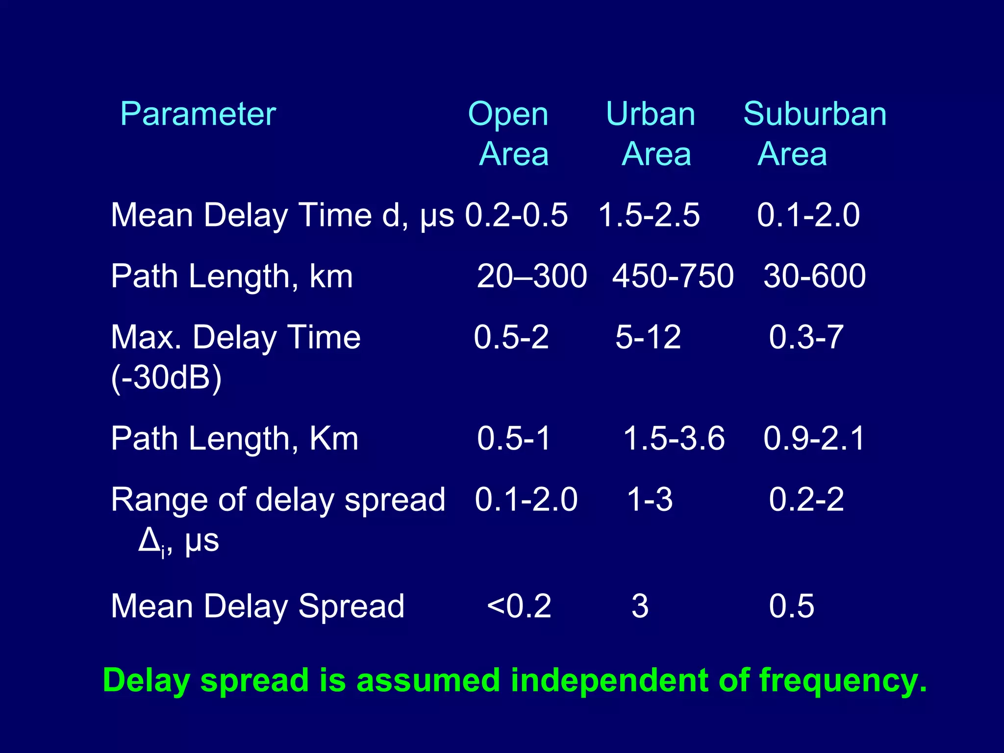 Parameter            Open      Urban     Suburban
                      Area       Area      Area
Mean Delay Time d, μs 0.2-0.5 1.5-2.5     0.1-2.0
Path Length, km       20–300 450-750 30-600
Max. Delay Time       0.5-2     5-12       0.3-7
(-30dB)
Path Length, Km       0.5-1     1.5-3.6    0.9-2.1
Range of delay spread 0.1-2.0    1-3       0.2-2
 Δi, μs
Mean Delay Spread      <0.2      3         0.5

Delay spread is assumed independent of frequency.
 