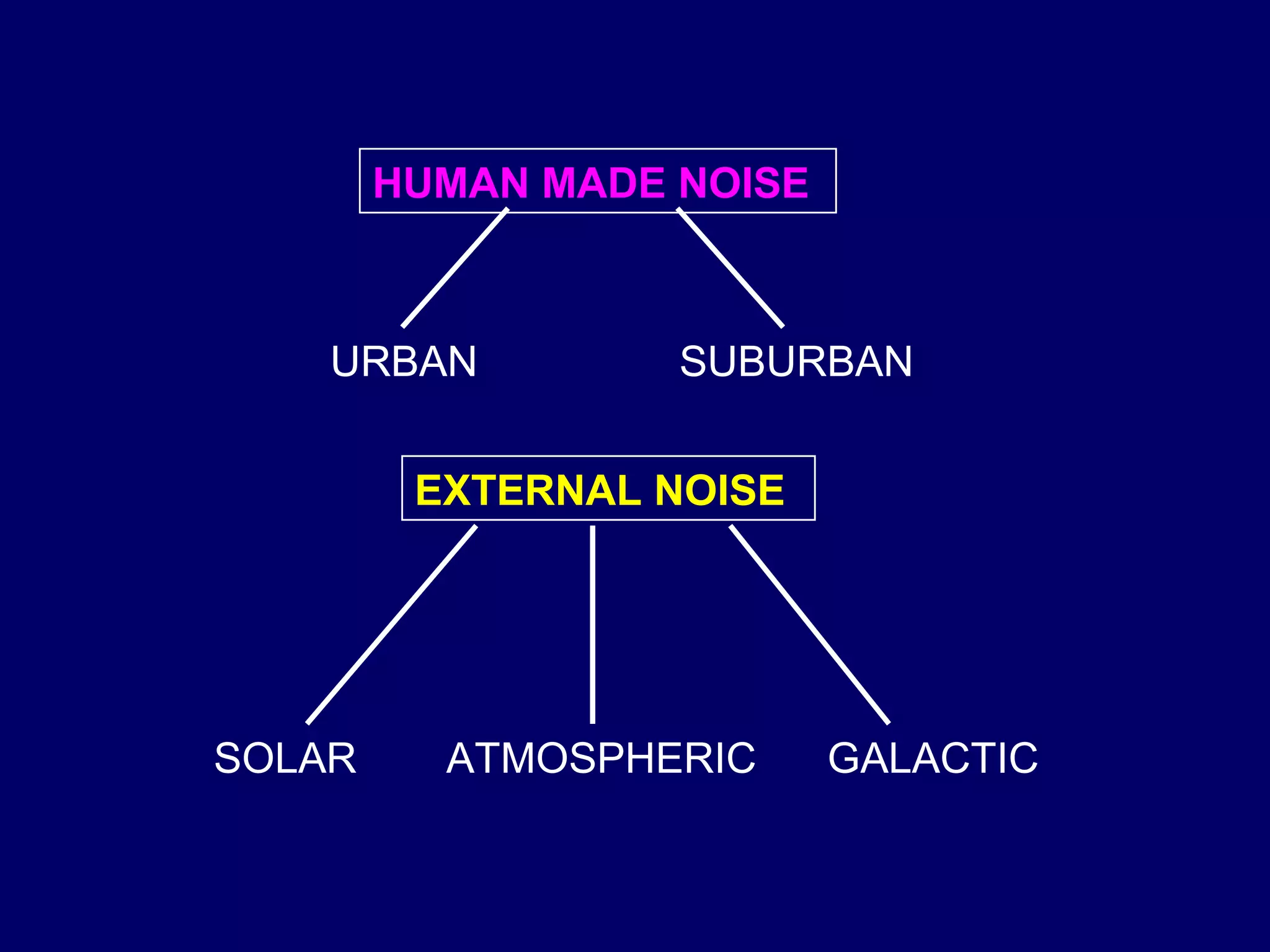 HUMAN MADE NOISE



    URBAN          SUBURBAN


         EXTERNAL NOISE




SOLAR     ATMOSPHERIC      GALACTIC
 