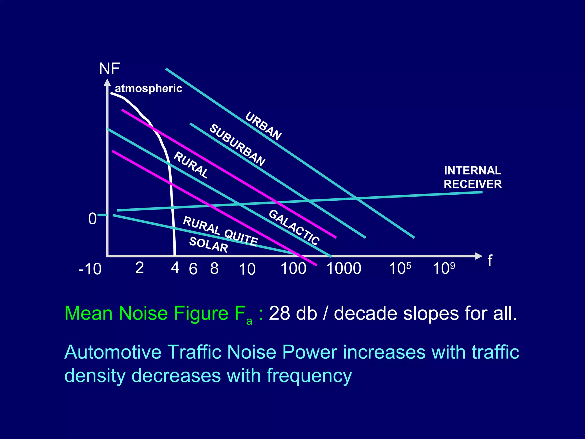 NF
       atmospheric

                                       UR
                           SU               BA
                              B               N
                                  UR
                RU                     BA
                     RA                  N
                       L                                              INTERNAL
                                                                      RECEIVER

                                 GA
  0              RUR
                       AL Q
                                   LA
                                     CT
                     SOLA   UITE       IC
                         R
           2    4 6 8                             100   1000   105   109    f
 -10                               10

Mean Noise Figure Fa : 28 db / decade slopes for all.
Automotive Traffic Noise Power increases with traffic
density decreases with frequency
 