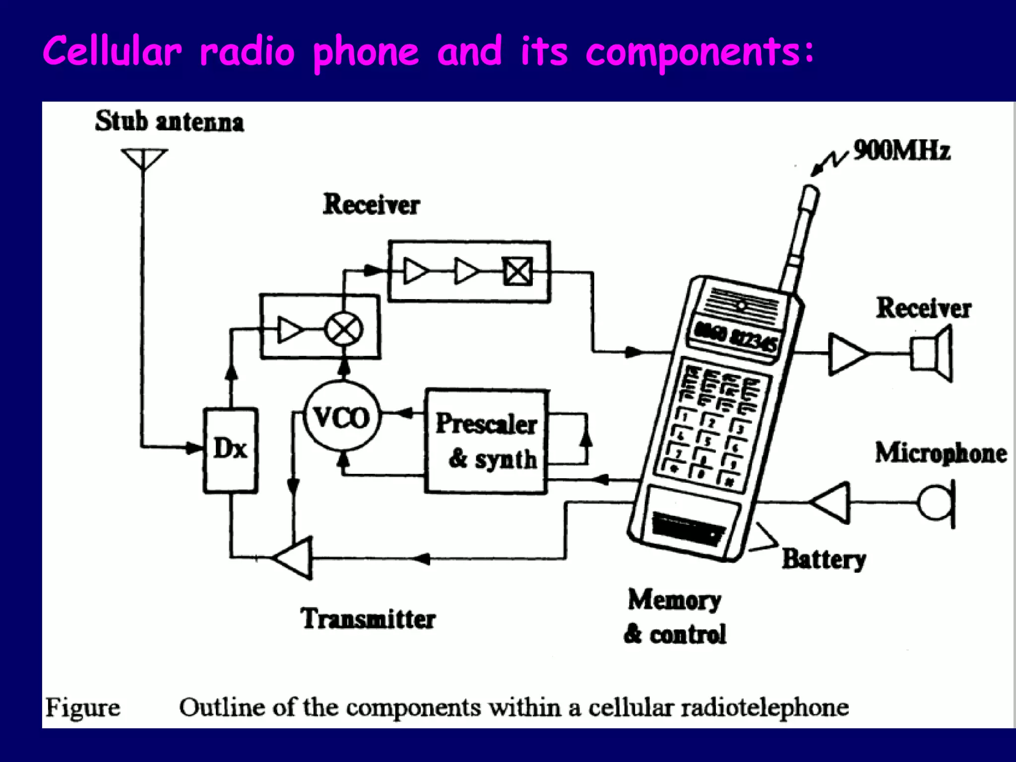 Cellular radio phone and its components:
 