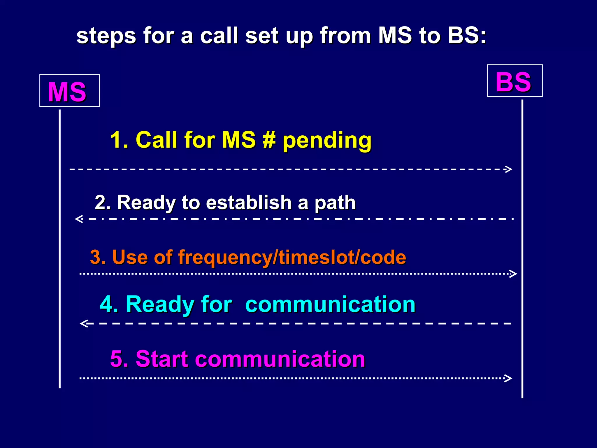steps for a call set up from MS to BS:

MS                                        BS

       1. Call for MS # pending

     2. Ready to establish a path

     3. Use of frequency/timeslot/code

      4. Ready for communication

       5. Start communication
 