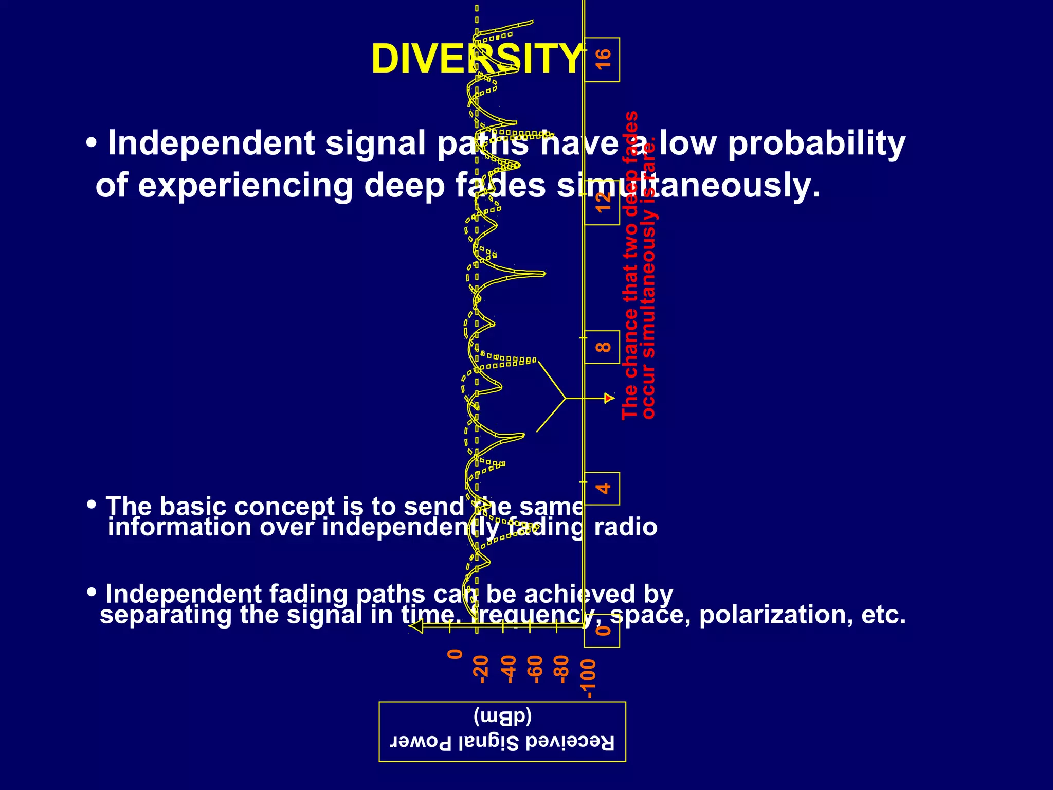 DIVERSITY




                                           16
                                           The chance that two deep fades
• Independent signal paths have a low probability




                                           occur simultaneously is rare.
 of experiencing deep fades simultaneously.




                                           4     8             12
• The basic concept is to send the same
 information over independently fading radio

• Independent fading paths can be achieved by
 separating the signal in time, frequency, space, polarization, etc.
                                           0
                                  0
                               -20
                               -40

                               -80
                               -60

                             -100




                                (dBm)
                         Received Signal Power
 