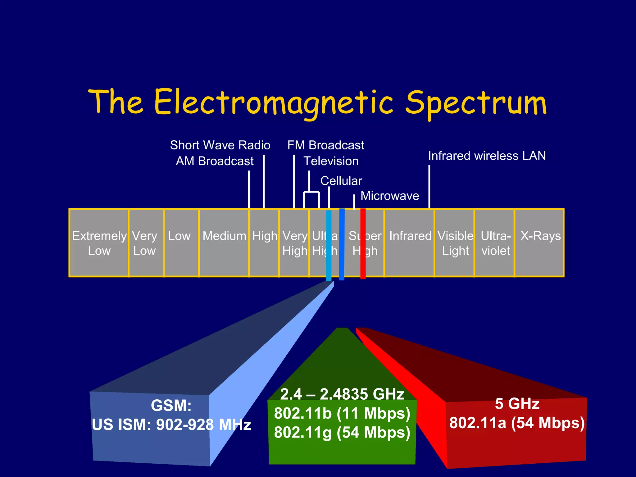 The Electromagnetic Spectrum
               Short Wave Radio    FM Broadcast
                AM Broadcast         Television             Infrared wireless LAN

                                        Cellular
                                                Microwave


Extremely Very Low Medium High Very Ultra Super Infrared Visible Ultra- X-Rays
   Low    Low                  High High High             Light violet




                                   2.4 – 2.4835 GHz
          GSM:                                                       5 GHz
                                  802.11b (11 Mbps)
   US ISM: 902-928 MHz                                         802.11a (54 Mbps)
                                  802.11g (54 Mbps)
 