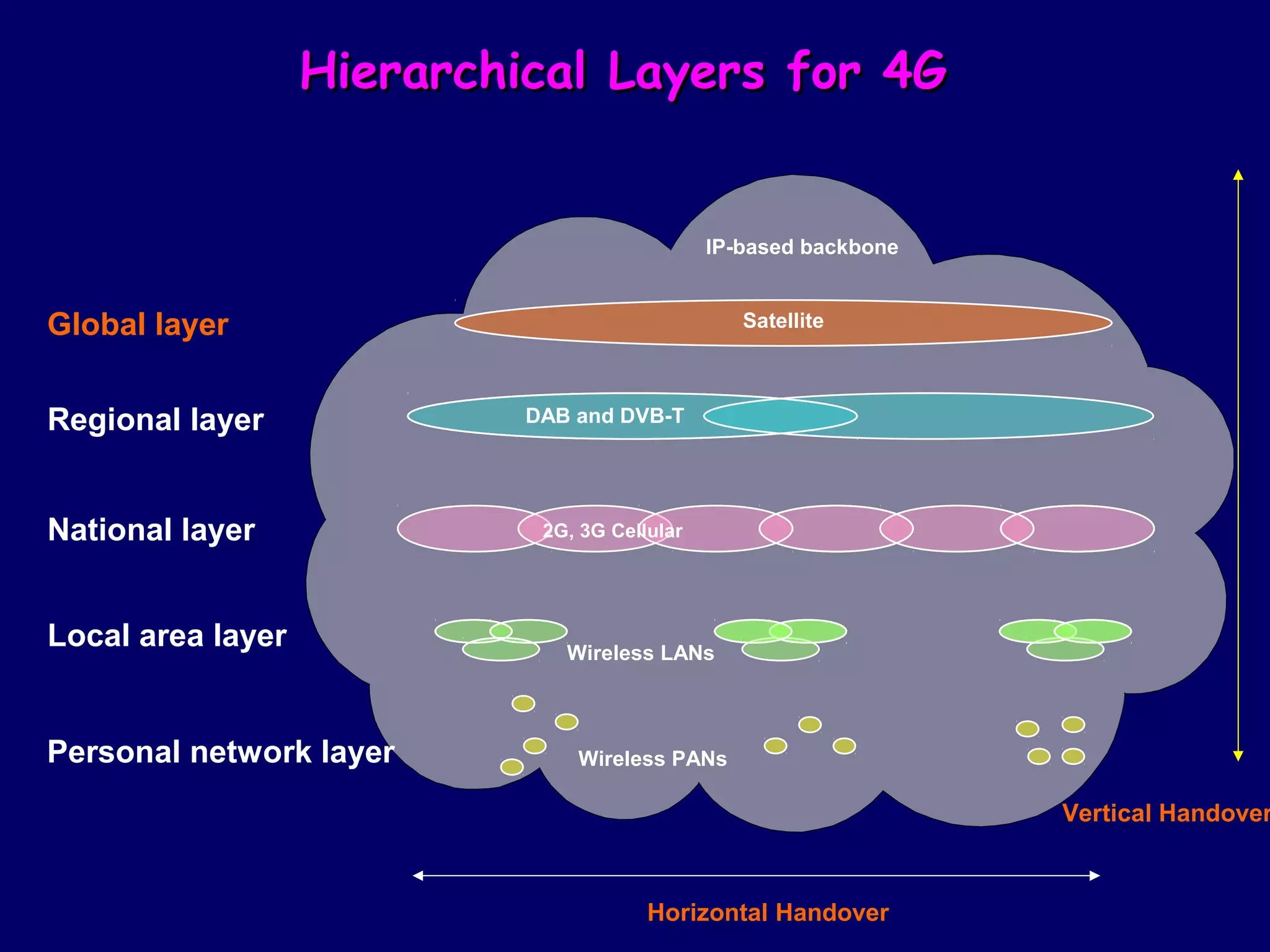 Hierarchical Layers for 4G


                                               IP-based backbone


Global layer                                      Satellite



Regional layer              DAB and DVB-T




National layer               2G, 3G Cellular




Local area layer               Wireless LANs



Personal network layer          Wireless PANs

                                                                   Vertical Handover



                                        Horizontal Handover
 