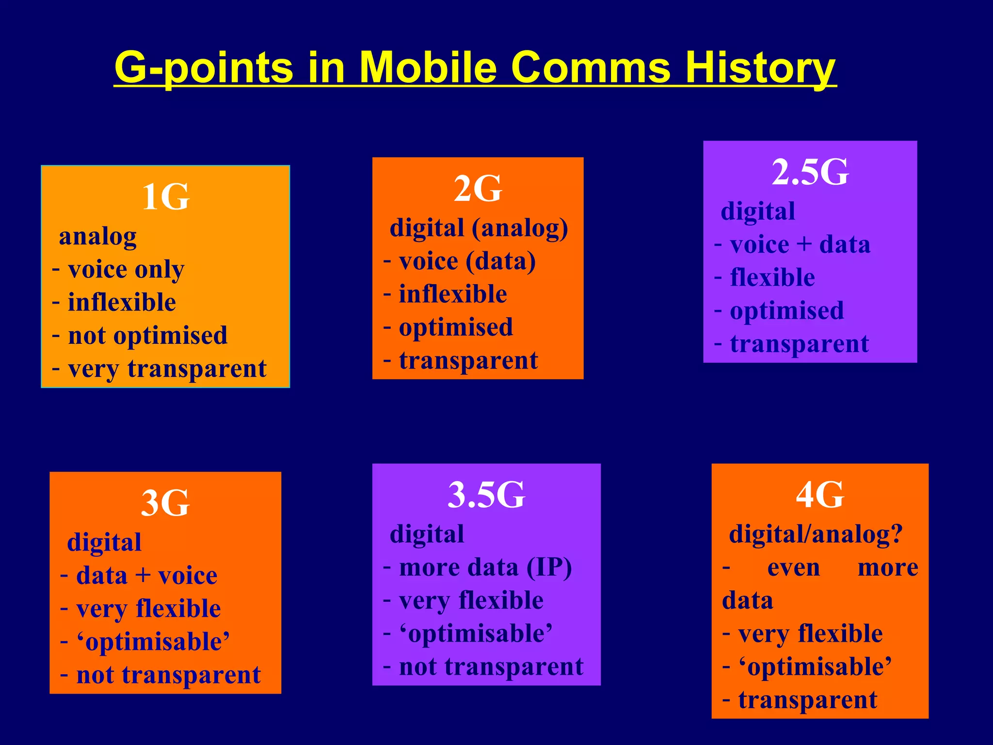 G-points in Mobile Comms History

                           2G                 2.5G
       1G                                 digital
 analog               digital (analog)
                                         - voice + data
- voice only         - voice (data)
                                         - flexible
- inflexible         - inflexible
                                         - optimised
- not optimised      - optimised
                                         - transparent
- very transparent   - transparent




       3G                 3.5G                  4G
 digital              digital             digital/analog?
- data + voice       - more data (IP)    - even more
- very flexible      - very flexible     data
- ‘optimisable’      - ‘optimisable’     - very flexible
- not transparent    - not transparent   - ‘optimisable’
                                         - transparent
 