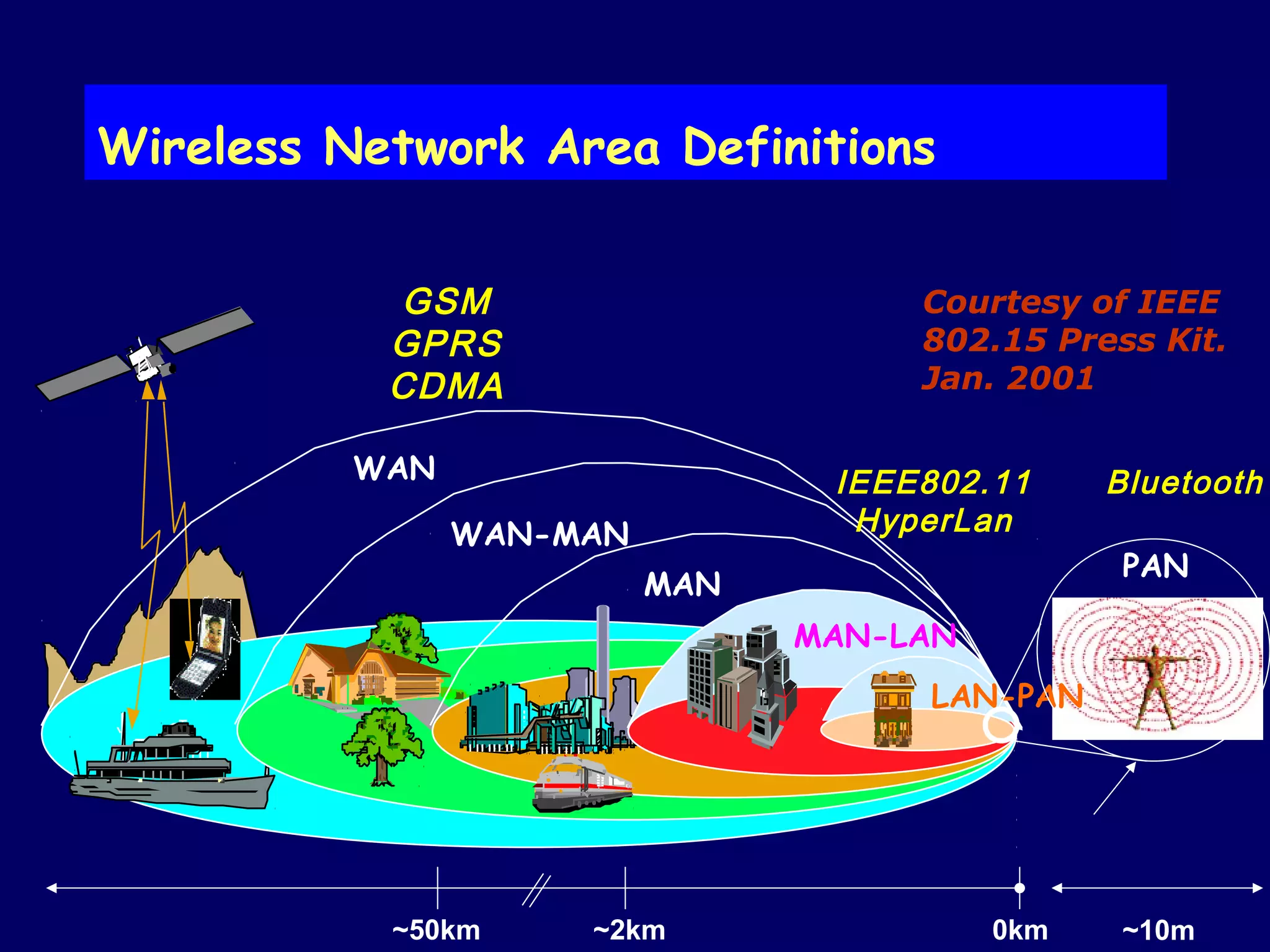 Wireless Network Area Definitions


           GSM                             Courtesy of IEEE
           GPRS                            802.15 Press Kit.
           CDMA                            Jan. 2001

          WAN                          IEEE802.11     Bluetooth
                WAN-MAN                 HyperLan
                                                      PAN
                          MAN
                                      MAN-LAN
                                           LAN-PAN
                          Pico-Cell




           ~50km     ~2km                       0km   ~10m
 