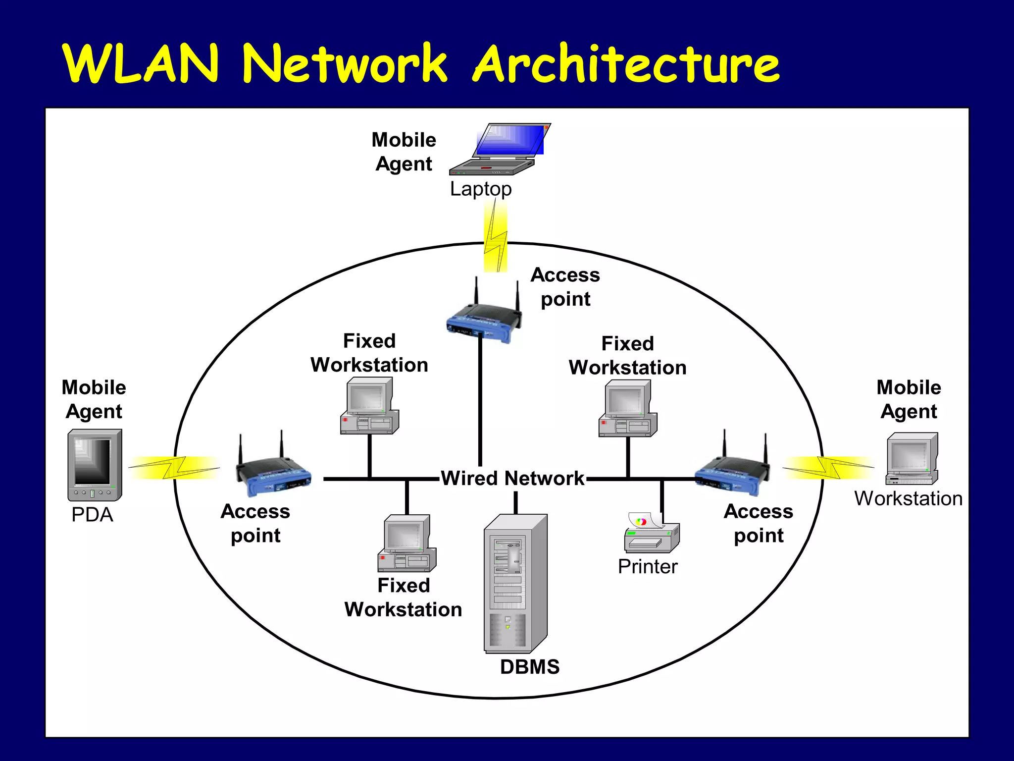 WLAN Network Architecture
                       Mobile
                       Agent
                                Laptop



                                         Access
                                          point

                    Fixed                     Fixed
                  Workstation               Workstation
Mobile                                                                 Mobile
Agent                                                                  Agent


                                Wired Network
                                                                     Workstation
PDA      Access                                             Access
          point                                              point
                                                  Printer
                       Fixed
                     Workstation

                                     DBMS
 