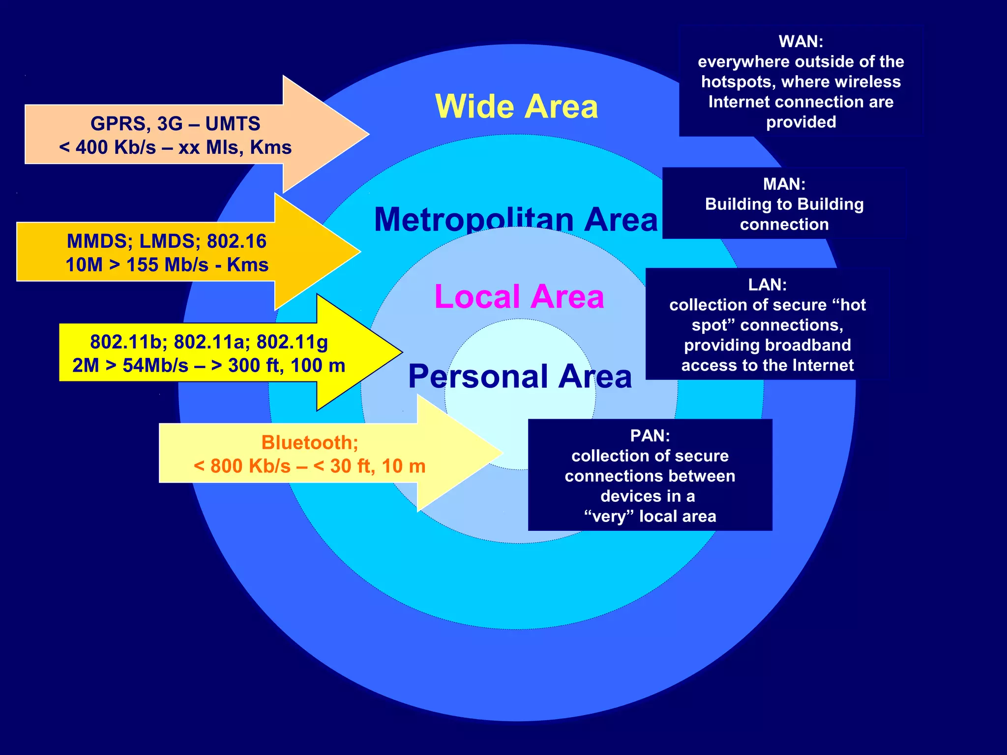 WAN:
                                                                 everywhere outside of the
                                                                 hotspots, where wireless

   GPRS, 3G – UMTS
                                          Wide Area               Internet connection are
                                                                         provided
< 400 Kb/s – xx Mls, Kms
                                                                         MAN:
                                                                  Building to Building
                                 Metropolitan Area                    connection
MMDS; LMDS; 802.16
10M > 155 Mb/s - Kms
                                                                       LAN:
                                          Local Area         collection of secure “hot
                                                                spot” connections,
  802.11b; 802.11a; 802.11g                                    providing broadband
 2M > 54Mb/s – > 300 ft, 100 m                                access to the Internet
                                    Personal Area
                    Bluetooth;                            PAN:
                                                  collection of secure
             < 800 Kb/s – < 30 ft, 10 m          connections between
                                                      devices in a
                                                   “very” local area
 