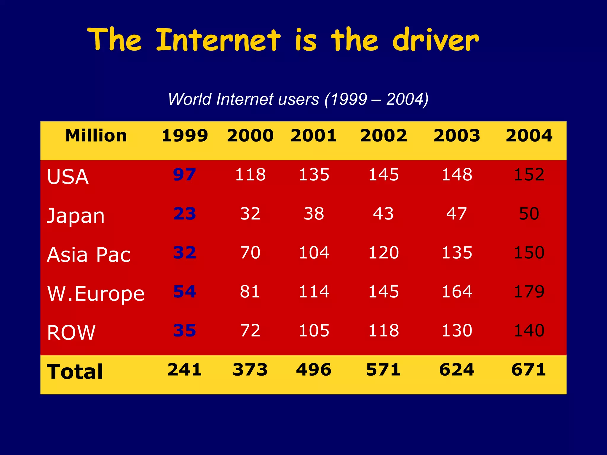 The Internet is the driver
           World Internet users (1999 – 2004)

 Million   1999   2000 2001        2002         2003   2004

USA        97      118     135       145        148    152

Japan      23       32      38       43          47     50

Asia Pac   32       70     104       120        135    150

W.Europe   54       81     114       145        164    179

ROW        35       72     105       118        130    140

Total      241     373     496      571         624    671
 