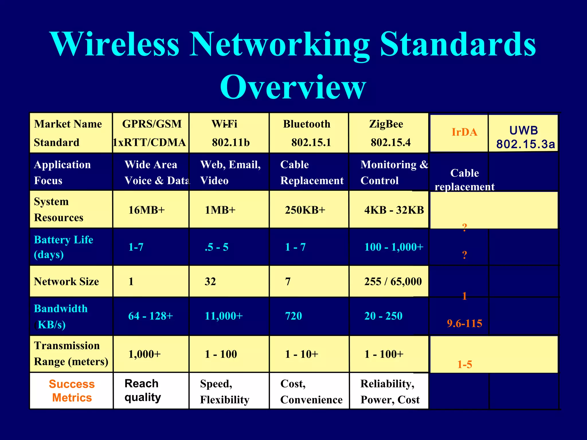 Wireless Networking Standards
             Overview
Market Name       GPRS/GSM       Wi-Fi       Bluetooth       ZigBee
                                                                              IrDA         UWB
Standard         1xRTT/CDMA      802.11b         802.15.1     802.15.4                   802.15.3a
Application       Wide Area    Web, Email,   Cable          Monitoring &
                                                                              Cable
Focus             Voice & Data Video         Replacement    Control
                                                                           replacement
System
                   16MB+        1MB+         250KB+         4KB - 32KB                      ?
Resources
                                                                               ?
Battery Life
                   1-7          .5 - 5       1-7            100 - 1,000+
(days)                                                                         ?

Network Size       1            32           7              255 / 65,000
                                                                               1
Bandwidth
                   64 - 128+    11,000+      720            20 - 250
(KB/s)                                                                       9.6-115
Transmission
                   1,000+       1 - 100      1 - 10+        1 - 100+
Range (meters)                                                                 1-5
   Success        Reach        Speed,        Cost,          Reliability,
   Metrics        quality      Flexibility   Convenience    Power, Cost
 
