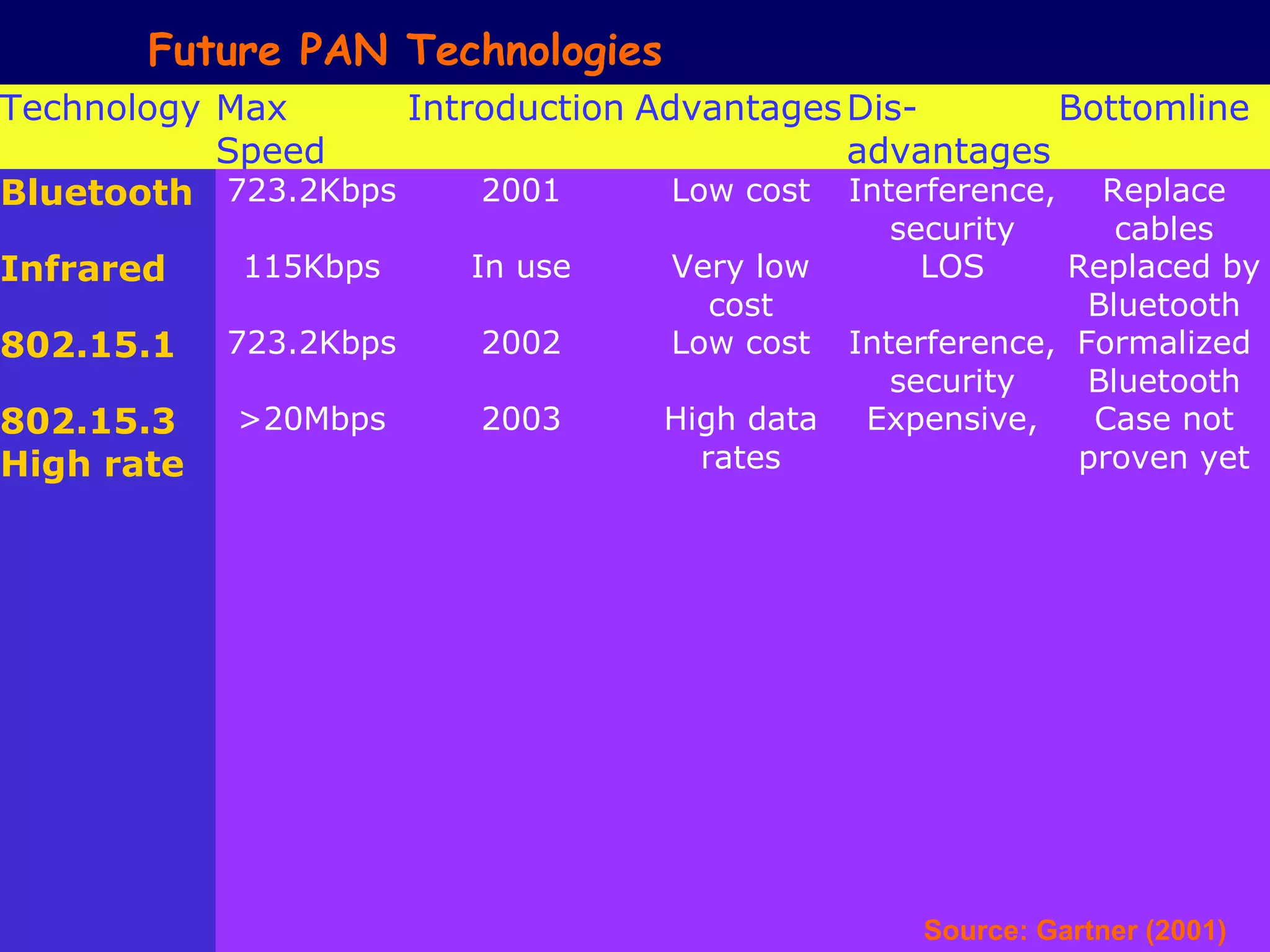 Future PAN Technologies
Technology Max      Introduction Advantages Dis-         Bottomline
           Speed                            advantages
Bluetooth 723.2Kbps     2001       Low cost Interference,  Replace 
                                                security      cables
Infrared     115Kbps     In use    Very low       LOS     Replaced by 
                                      cost                  Bluetooth
802.15.1    723.2Kbps    2002      Low cost Interference,  Formalized 
                                               security     Bluetooth
802.15.3    >20Mbps      2003      High data  Expensive,  Case not 
High rate                            rates                 proven yet




                                                  Source: Gartner (2001)
 