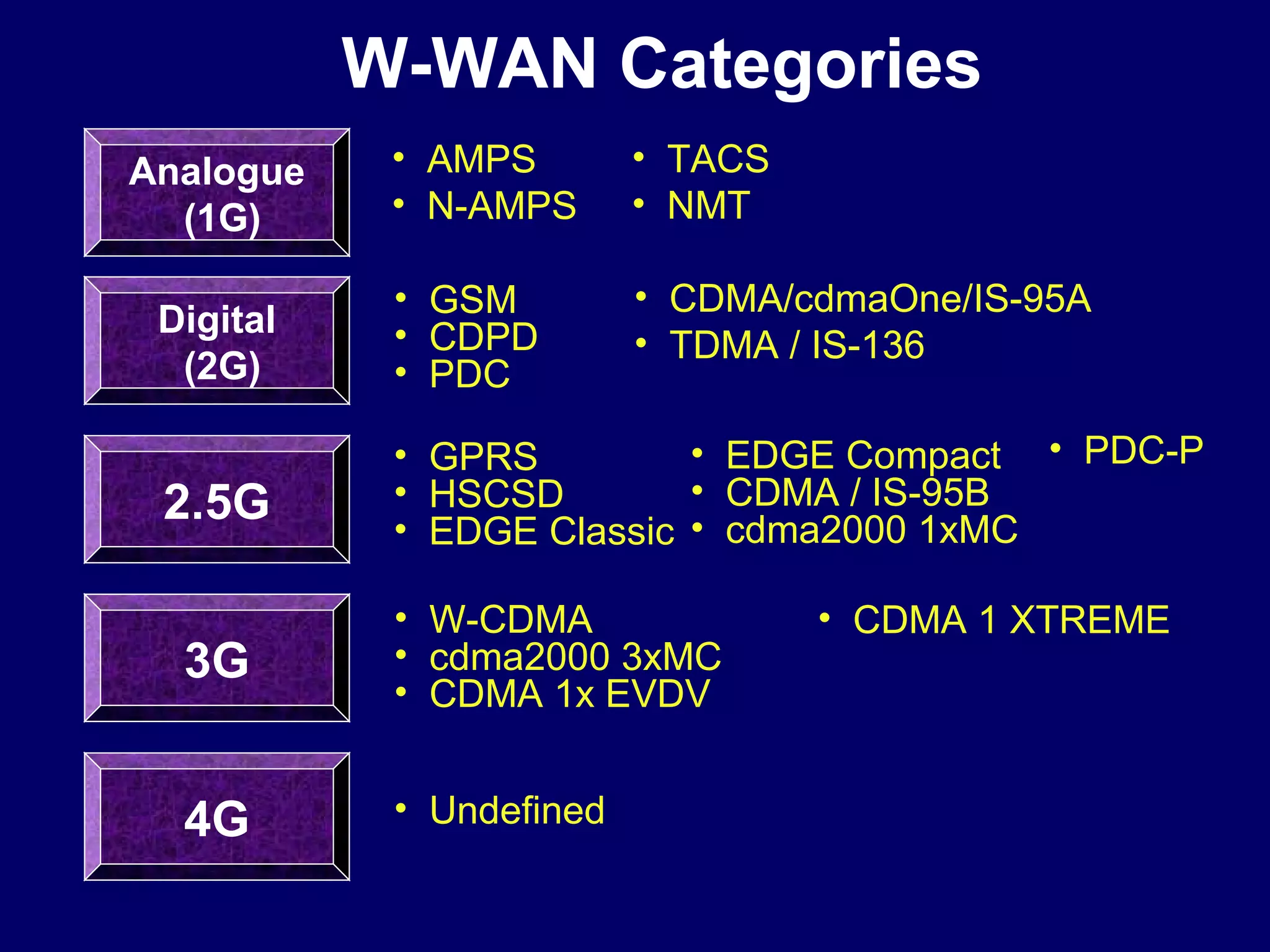 W-WAN Categories
Analogue    • AMPS        • TACS
  (1G)      • N-AMPS      • NMT

            • GSM         • CDMA/cdmaOne/IS-95A
 Digital    • CDPD        • TDMA / IS-136
  (2G)      • PDC

            • GPRS         • EDGE Compact • PDC-P
 2.5G       • HSCSD        • CDMA / IS-95B
            • EDGE Classic • cdma2000 1xMC

            • W-CDMA               • CDMA 1 XTREME
  3G        • cdma2000 3xMC
            • CDMA 1x EVDV


  4G        • Undefined
 
