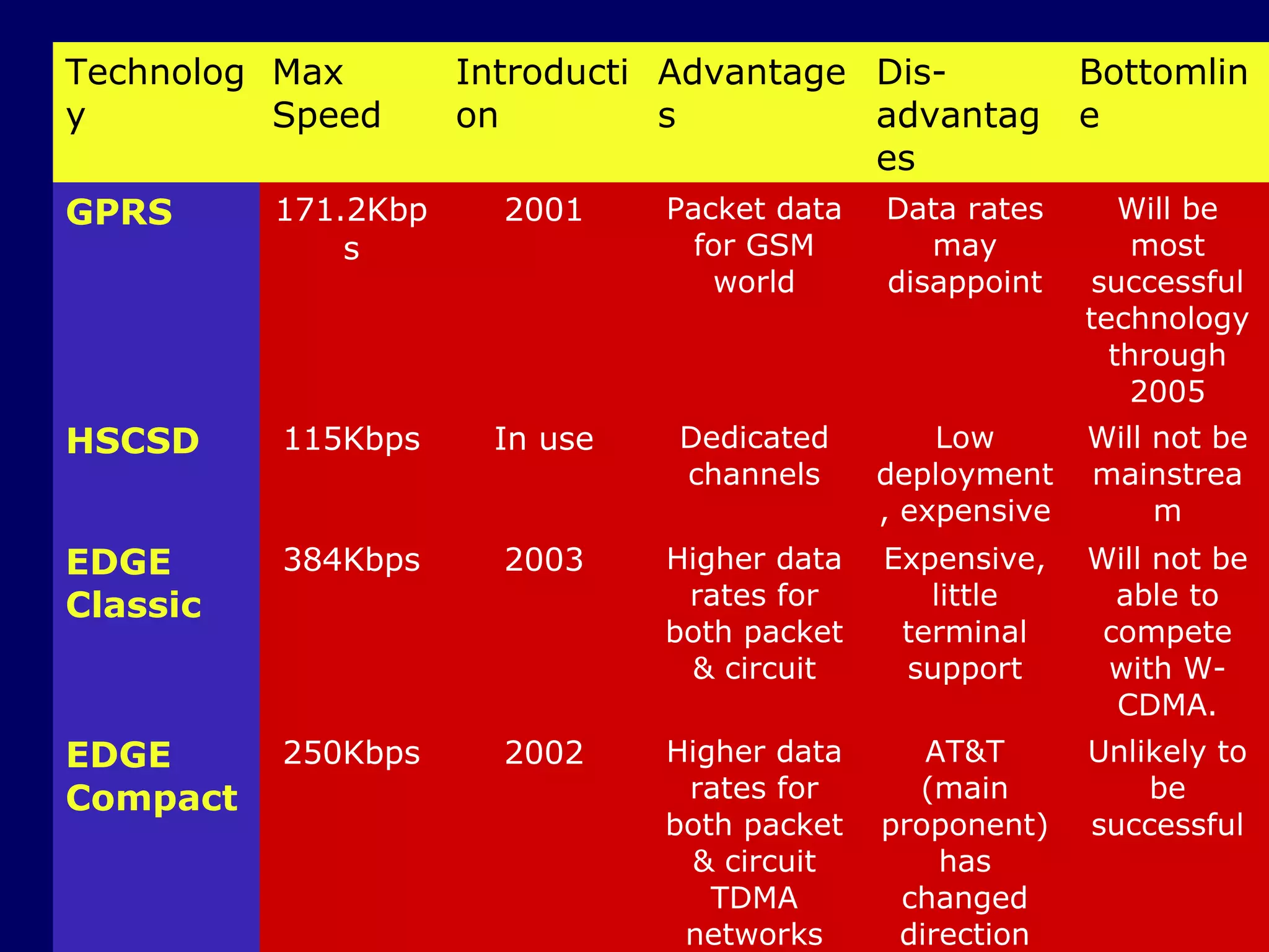 Technolog Max        Introducti Advantage Dis-              Bottomlin
y         Speed      on         s         advantag          e
                                          es
GPRS      171.2Kbp     2001    Packet data    Data rates       Will be 
              s                  for GSM         may            most 
                                  world       disappoint    successful 
                                                            technology 
                                                              through 
                                                               2005
HSCSD     115Kbps     In use    Dedicated         Low       Will not be 
                                channels      deployment    mainstrea
                                              , expensive        m
EDGE      384Kbps      2003    Higher data  Expensive,      Will not be 
Classic                         rates for      little         able to 
                               both packet   terminal        compete 
                                & circuit    support         with W-
                                                              CDMA.
EDGE      250Kbps      2002    Higher data     AT&T     Unlikely to 
Compact                         rates for     (main         be 
                               both packet  proponent)  successful
                                & circuit       has 
                                  TDMA       changed 
                                networks     direction
 