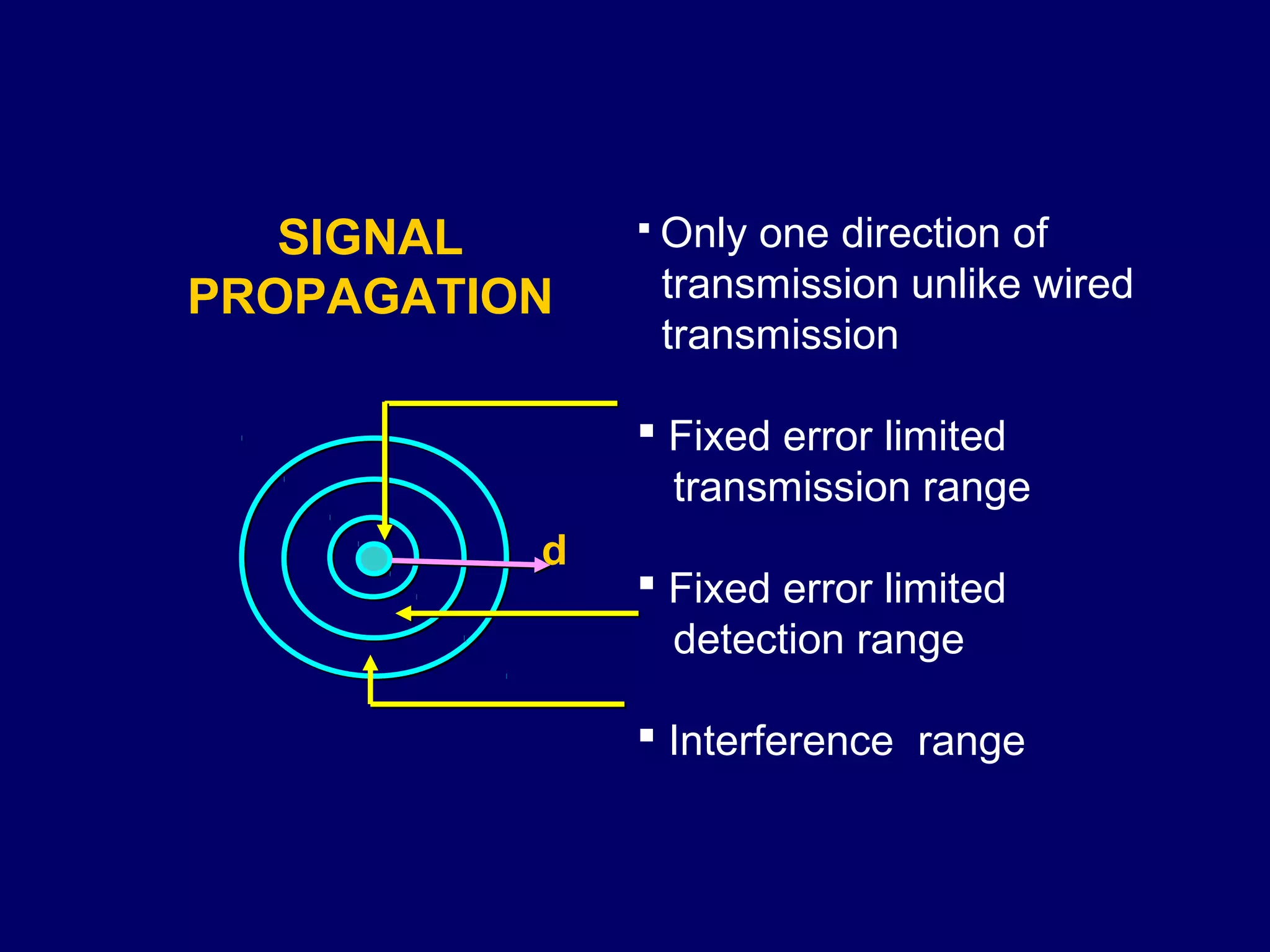 SIGNAL      Onlyone direction of
PROPAGATION    transmission unlike wired
               transmission

               Fixed error limited
                transmission range
          d
               Fixed error limited
                detection range

               Interference range
 