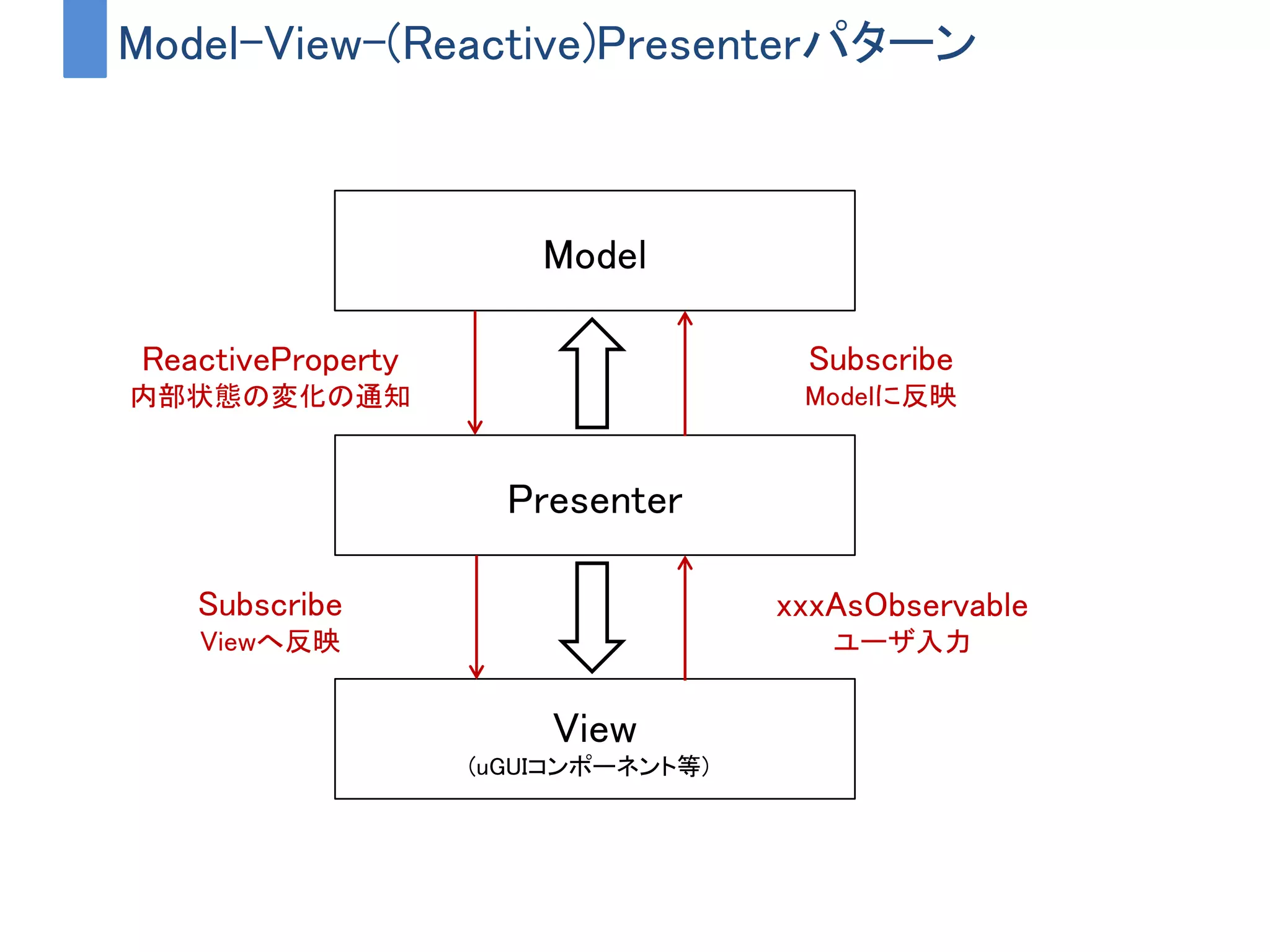 Model-View-(Reactive)Presenterパターン
View
(uGUIコンポーネント等)）
Presenter
Model
ReactiveProperty
内部状態の変化の通知
Subscribe
Viewへ反映
xxxAsObservable
ユーザ入力
Subscribe
Modelに反映
 