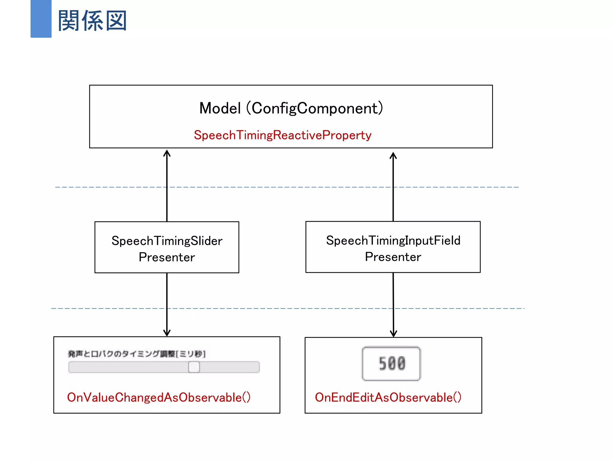 Model (ConfigComponent)
関係図
SpeechTimingSlider
Presenter
SpeechTimingReactiveProperty
OnValueChangedAsObservable()
SpeechTimingInputField
Presenter
OnEndEditAsObservable()
 