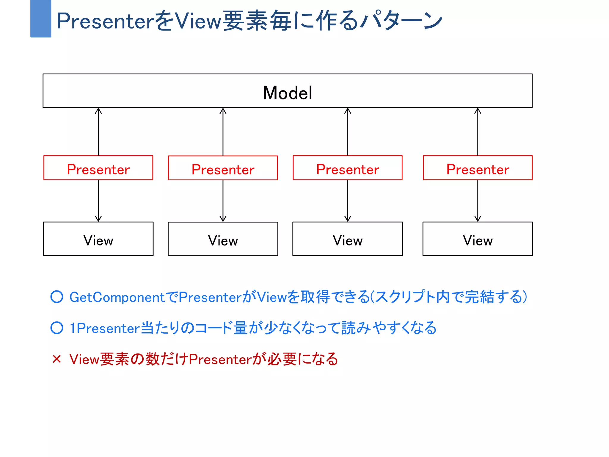 PresenterをView要素毎に作るパターン
View
Presenter
Model
View
Presenter
View
Presenter
View
Presenter
○ GetComponentでPresenterがViewを取得できる(スクリプト内で完結する)
○ 1Presenter当たりのコード量が少なくなって読みやすくなる
× View要素の数だけPresenterが必要になる
 