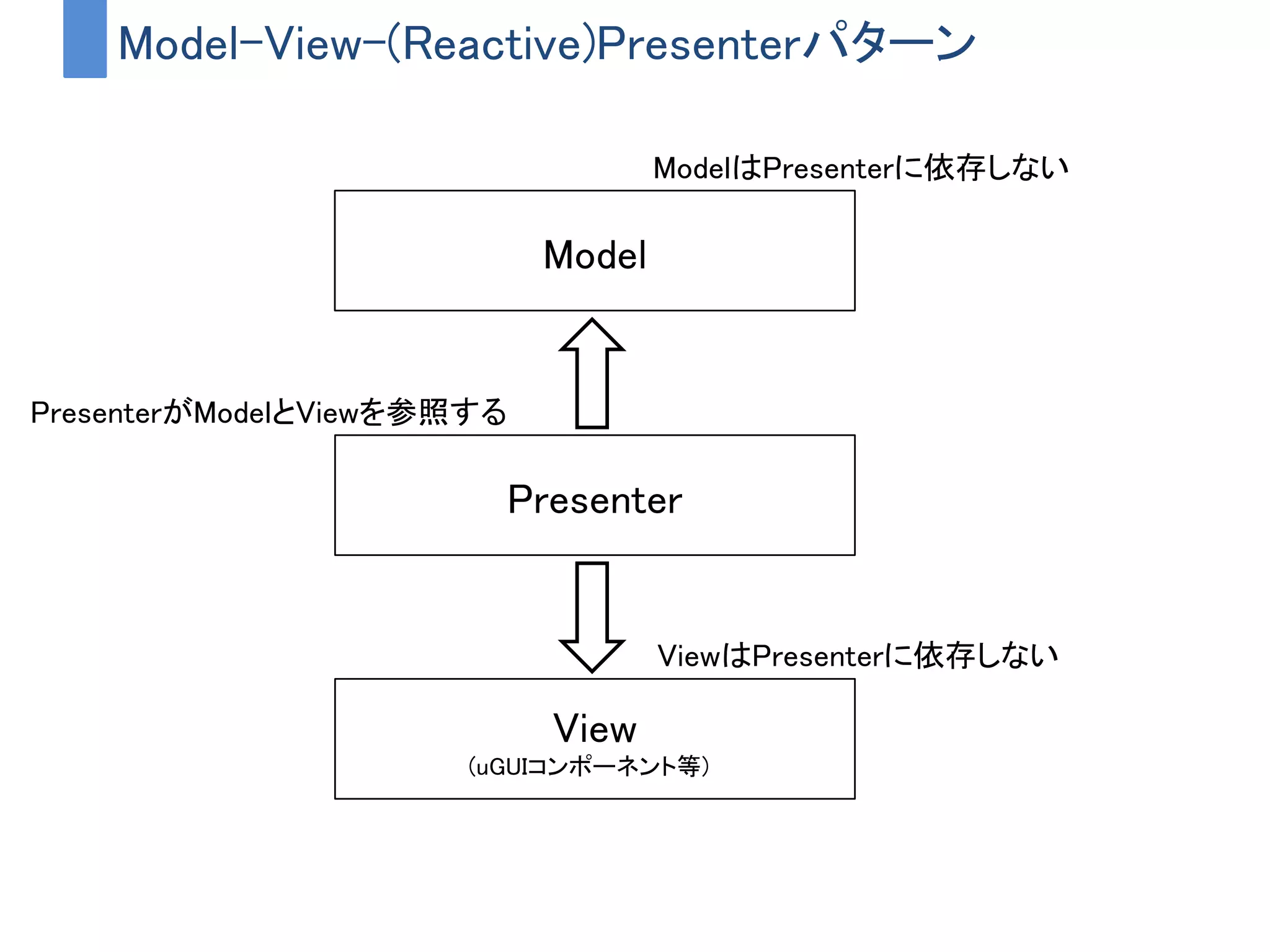 Model-View-(Reactive)Presenterパターン
View
(uGUIコンポーネント等)）
Presenter
Model
ModelはPresenterに依存しない
ViewはPresenterに依存しない
PresenterがModelとViewを参照する
 