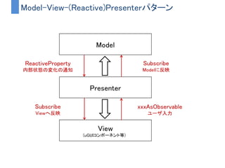 Model-View-(Reactive)Presenterパターン
View
(uGUIコンポーネント等)）
Presenter
Model
ReactiveProperty
内部状態の変化の通知
Subscribe
Viewへ反映
xxxA...