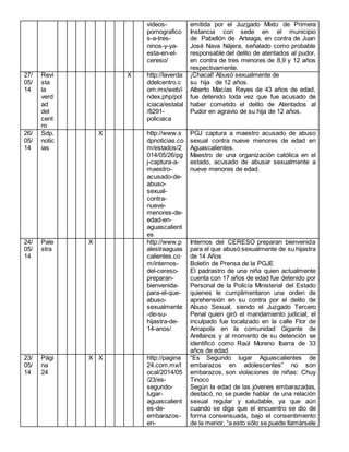 videos-pornografico 
s-a-tres-ninos- 
y-ya-esta- 
en-el-cereso/ 
emitida por el Juzgado Mixto de Primera 
Instancia con sede en el municipio 
de Pabellón de Arteaga, en contra de Juan 
José Nava Nájera, señalado como probable 
responsable del delito de atentados al pudor, 
en contra de tres menores de 8,9 y 12 años 
respectivamente. 
27/ 
05/ 
14 
Revi 
sta 
la 
verd 
ad 
del 
cent 
ro 
X http://laverda 
ddelcentro.c 
om.mx/web/i 
ndex.php/pol 
iciaca/estatal 
/8291- 
policiaca 
¡Chacal! Abusó sexualmente de 
su hija de 12 años. 
Alberto Macías Reyes de 43 años de edad, 
fue detenido toda vez que fue acusado de 
haber cometido el delito de Atentados al 
Pudor en agravio de su hija de 12 años. 
26/ 
05/ 
14 
Sdp. 
notic 
ias 
X http://www.s 
dpnoticias.co 
m/estados/2 
014/05/26/pg 
j-captura-a-maestro-acusado- 
de-abuso-sexual-contra-nueve-menores- 
de-edad- 
en-aguascalient 
es 
PGJ captura a maestro acusado de abuso 
sexual contra nueve menores de edad en 
Aguascalientes. 
Maestro de una organización católica en el 
estado, acusado de abusar sexualmente a 
nueve menores de edad. 
24/ 
05/ 
14 
Pale 
stra 
X http://www.p 
alestraaguas 
calientes.co 
m/internos-del- 
cereso-preparan-bienvenida-para- 
el-que-abuso-sexualmente 
-de-su-hijastra- 
de- 
14-anos/ 
Internos del CERESO preparan bienvenida 
para el que abusó sexualmente de su hijastra 
de 14 Años 
Boletín de Prensa de la PGJE 
El padrastro de una niña quien actualmente 
cuenta con 17 años de edad fue detenido por 
Personal de la Policía Ministerial del Estado 
quienes le cumplimentaron una orden de 
aprehensión en su contra por el delito de 
Abuso Sexual, siendo el Juzgado Tercero 
Penal quien giró el mandamiento judicial; el 
inculpado fue localizado en la calle Flor de 
Amapola en la comunidad Gigante de 
Arellanos y al momento de su detención se 
identificó como Raúl Moreno Ibarra de 33 
años de edad. 
23/ 
05/ 
14 
Pági 
na 
24 
X X http://pagina 
24.com.mx/l 
ocal/2014/05 
/23/es-segundo-lugar-aguascalient 
es-de-embarazos-en- 
“Es Segundo lugar Aguascalientes de 
embarazos en adolescentes” no son 
embarazos, son violaciones de niñas: Chuy 
Tinoco 
Según la edad de las jóvenes embarazadas, 
destacó, no se puede hablar de una relación 
sexual regular y saludable, ya que aún 
cuando se diga que el encuentro se dio de 
forma consensuada, bajo el consentimiento 
de la menor, “a esto sólo se puede llamársele 
 