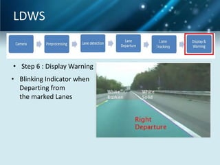 LDWS

• Step 6 : Display Warning
• Blinking Indicator when
Departing from
the marked Lanes

 