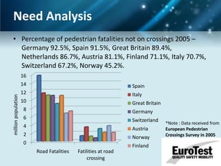 Need Analysis
• Percentage of pedestrian fatalities not on crossings 2005 –
Germany 92.5%, Spain 91.5%, Great Britain 89.4%,
Netherlands 86.7%, Austria 81.1%, Finland 71.1%, Italy 70.7%,
Switzerland 67.2%, Norway 45.2%.
16

million population

14

Spain

12

Italy

10

Great Britain

8

Germany

6

Switzerland

4

Austria

2

Norway

0

Finland
Road Fatalities

Fatilities at road
crossing

*Note : Data received from
European Pedestrian
Crossings Survey in 2005

 